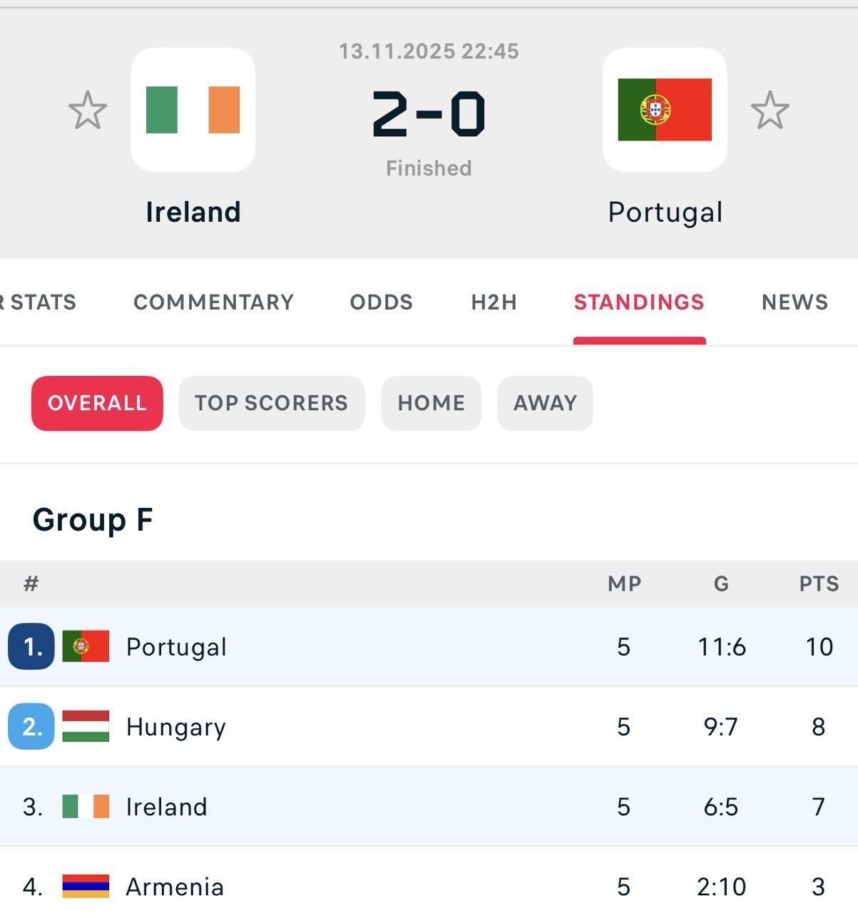 Могла сегодня выйти на Кубок мира и сборная Португалии но она проиграла в Ирландии Да и Криштиану Роналдо был удален Теперь все решится в завершающем туре в котором Португалия сыграет против Армении а Венгрия примет дома Ирландию
