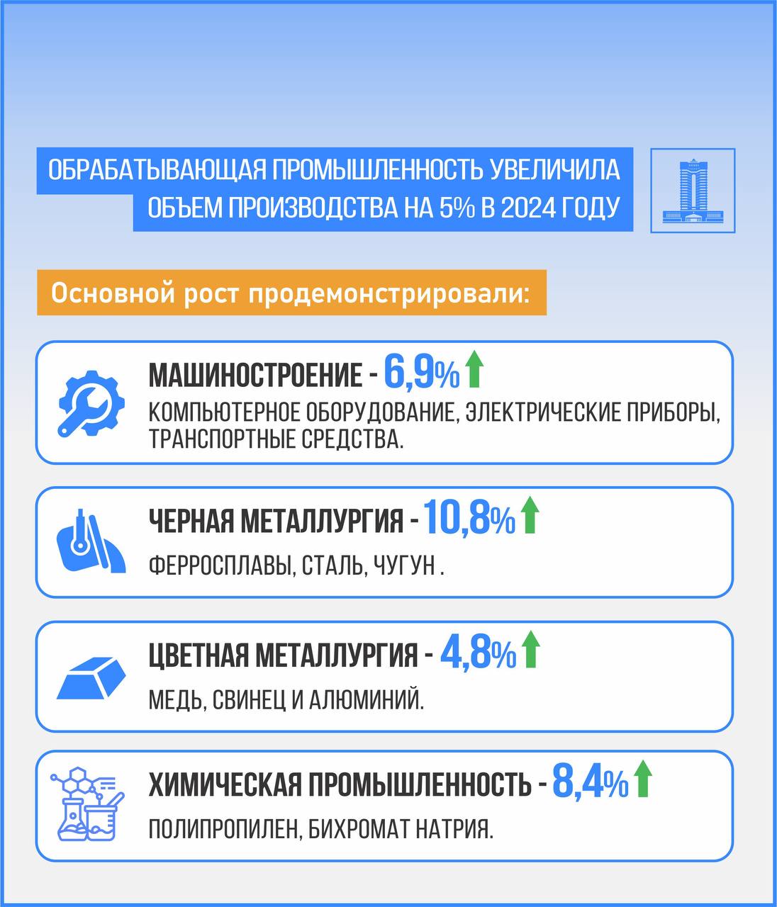 Обрабатывающая промышленность Казахстана превысила по объему сырьевой сектор  47% против 45% . Основной рост в ней наблюдается в нескольких секторах:   Машиностроение: Рост на 6,9%, чему способствовало увеличение производства компьютерного оборудования, электрических приборов и транспортных средств.   Черная металлургия: Рост составил 10,8%. Это результат увеличения выпуска ферросплавов, стали и чугуна.   Цветная металлургия: Объем производства увеличился на 4,8%, благодаря росту производства меди, свинца и алюминия.   Химическая промышленность: Зафиксирован рост на 8,4%, значительный вклад внесло увеличение производства полипропилена и бихромата натрия.   Совокупный показатель обрабатывающей отрасли составил почти 5%.  Для сокращения сырьевого экспорта активно ведется работа по реализации крупных проектов в обрабатывающей промышленности.