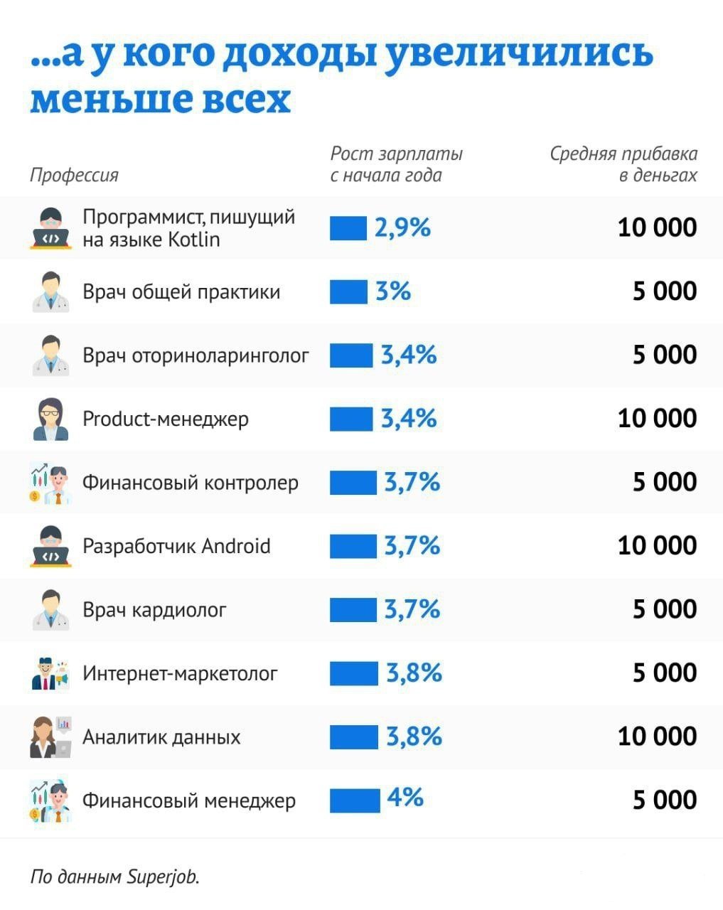 Рейтинг профессий, которые в уходящем году получили самую большую и самую маленькую прибавку к зарплате.  Первые места по росту зарплат занимают водители, маляры и прочие представители рабочих специальностей. За год их зарплаты прибавили больше 20%