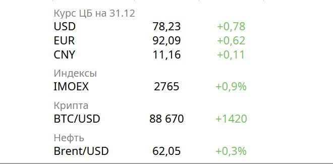 Новости экономики Биржевая стоимость бензина АИ 92 в течение декабря снизилась на 11 бензина АИ 95 на 19 Банк России продлил на полгода срок действия рекомендации банкам о проведении реструктуризации кредитов компаний и индивидуальных предпринимателей которые столкнулись с временными трудностями Динамика продаж жилья по договорам долевого строительства в России в 2025 году превысила показатель прошлого года 5 5 2 трлн руб против 4 7 трлн руб в 2024 году