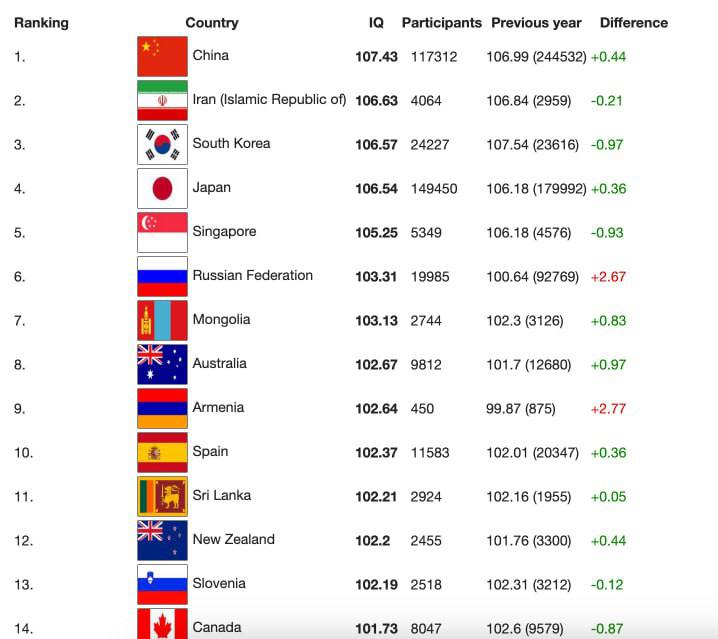 Украина находится на последнем месте среди стран Европы по уровню коэффициента интеллекта  IQ , — рейтинг Международного реестра IQ  Я даже не удивлен