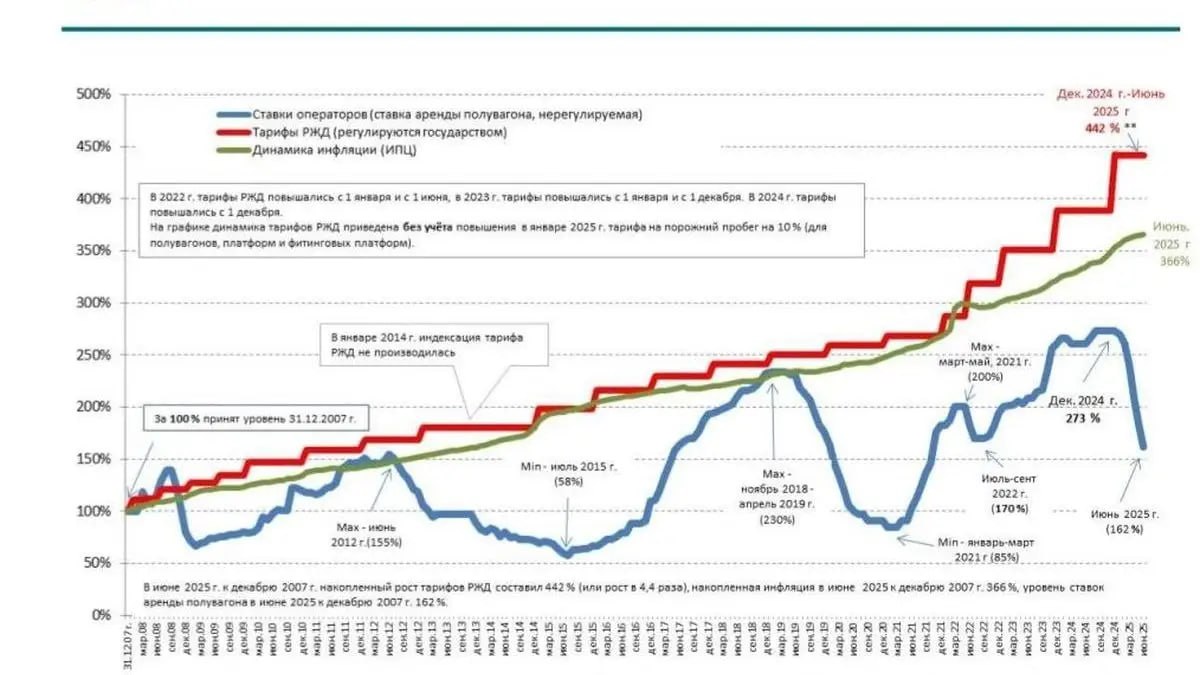 Контейнерные перевозки по сети РЖД снизились почти на 4 за 10 месяцев Показатель составил 6 3 млн ДФЭ с начала текущего года что на 3 9 ниже показателя за аналогичный период 2024 го сообщается в Telegram канале РЖД Во всех видах сообщения включая внутрироссийское экспорт импорт и транзит за январь октябрь перевезли по сети РЖД 6 млн 275 2 тыс контейнеров ДФЭ Это на 3 9 меньше чем за аналогичный период прошлого года уточняется в сообщении Лидерами по объемам стали химикаты и сода 657 4 тыс ДФЭ лесные грузы 489 4 тыс ДФЭ химические и минеральные удобрения 373 8 тыс ДФЭ Всего в контейнерах перевезено 66 6 млн тонн различных грузов уточнили в РЖД Железная дорога барометр экономики и сокращение контейнерных перевозок на 4 свидетельствует об охлаждении Подписаться Верным курсом
