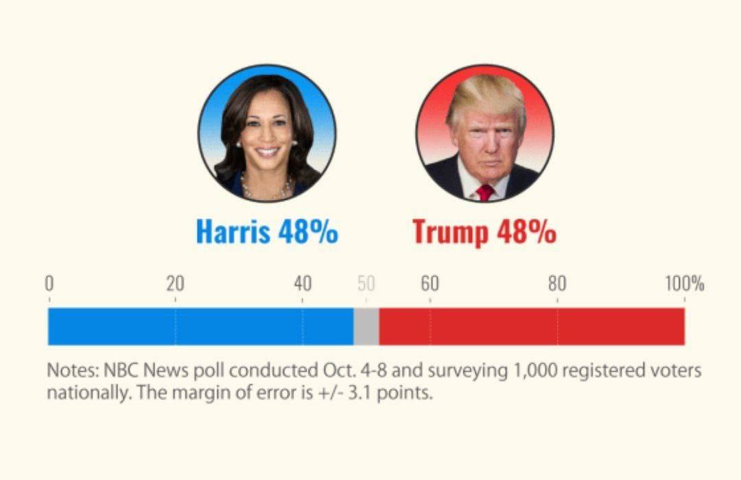 Опрос NBC: Трамп сокращает разрыв с Харрич в 5% по сравнению с предыдущим опросом до полного равенства  Верим?