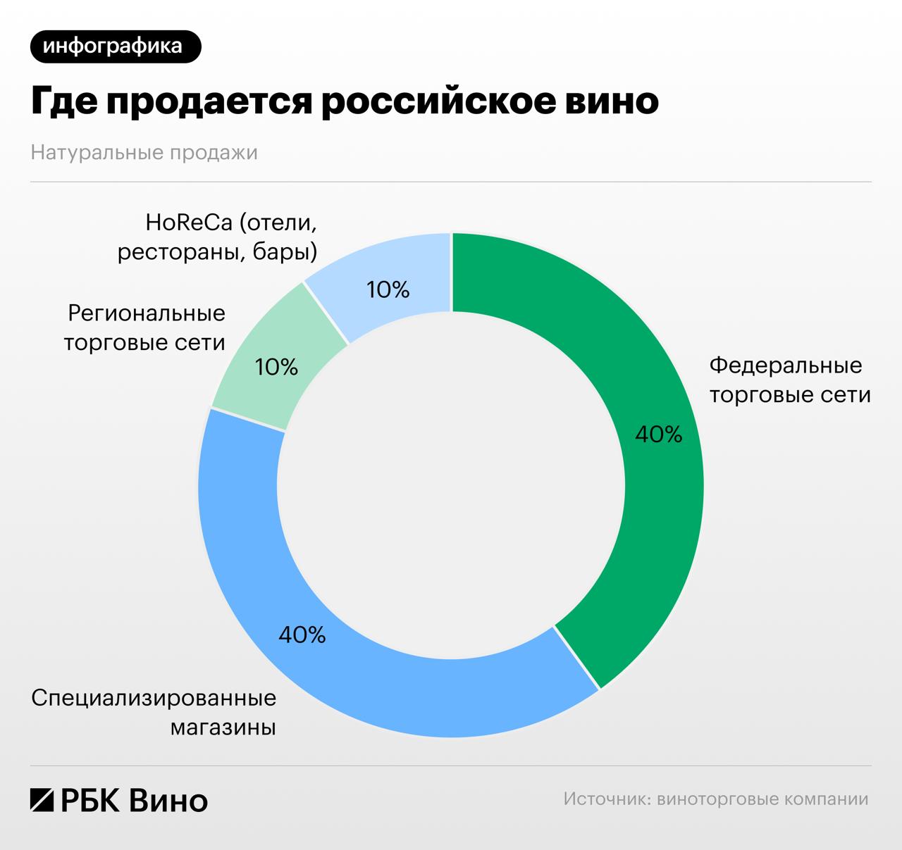 Где можно купить российские вина и почему российские виноделы не хотят сотрудничать с торговыми сетями  До 50 российских вин продаются не через торговые сети а в специализированных магазинах ресторанах барах на выставках ярмарках или собственных винодельнях Ассортимент российских вин у ведущих торговых сетей не слишком велик Как показал опрос крупнейших ретейлеров страны в среднем на их полках представлены вина 34 российских производителей Между тем в России действуют около 300 виноделен  Винодельни выпускающие от 50 тыс бутылок в год и больше как правило идут в ретейл а те кто производит 20 тыс бутылок и меньше чаще всего выбирают работу с ресторанным сегментом или винотеками Винодельня Массаракш из Ростовской области производит всего 1500 бутылок в год которые продает по прямым договорам с маленькими винотеками Ретейл для столь небольшой винодельни просто не нужен Семейная винодельня Константина Дзитоева расположенная недалеко от Владикавказа выпускает порядка 55 тыс бутылок в год Но реализует их все через винотеки и рестораны В основном речь идет о прямых поставках но небольшая часть продаж идет через дистрибьюторов У нас нет объемов для ретейла констатирует Константин Дзитоев  Еще одна группа виноделов которая игнорируют торговые сети производители премиальных вин Ряд производителей которые позиционируют себя как премиальные принципиально фокусируются только на HoReCa и премиальных винотеках Цена выше средней по рынку снижает эффективность продаж через федеральные и региональные сети В итоге премиальные производители останавливаются на продажах только в HoReCa или винотеках нередко заключая эксклюзивное дистрибьюторское соглашение с одной из виноторговых компаний О других нюансах и о том где продают премиальное российское вино в полной версии материала на сайте РБК Вино Подписаться Онлайн сомелье