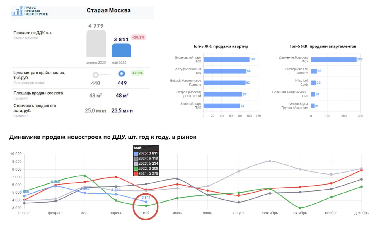 Кислый выдался май по продажам новостроя в старой Мск... К апрелю минус 20% = 3,8 тыс. ДДУ... За 5-летку, кислее май был только на событиях 2022-го Чисто по квартирам зарегили 3,3 тыс. ДДУ минус почти 24% к апрелю Апартов 516 ДДУ +11% ... но тут опять всё благодаря напихиванию за щёки страждущим демпинганутого Движение.Говорово ФСК . На который пришлось 53,5% майских сделок с апартами