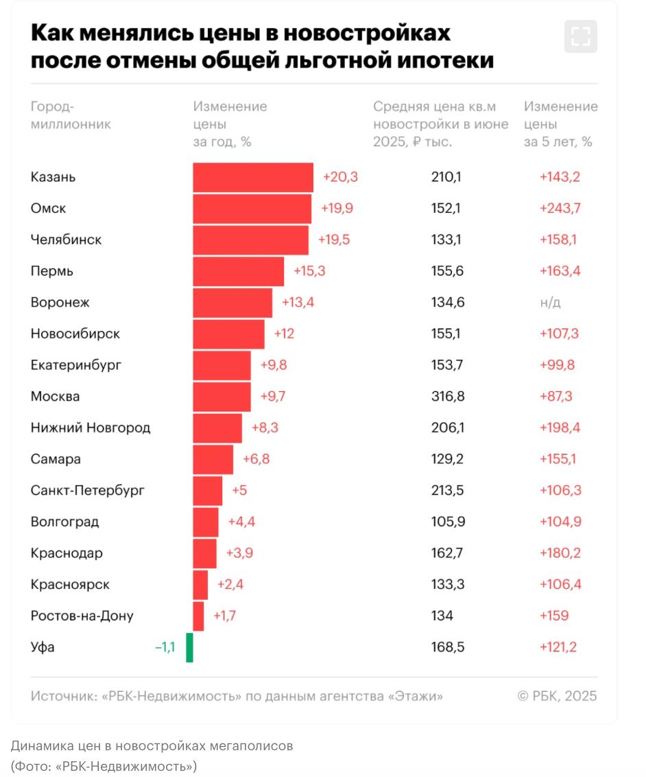 В Казани, Омске и Челябинске новостройки подорожали за год на 19–20% После завершения программы льготной ипотеки в июне 2024 года среднегодовой рост цен в миллионниках замедлился более чем вдвое — с 21,5% до 9,4%. Однако в Казани, Омске и Челябинске новостройки за год всё же подорожали на 19–20%. Казань: +20,3% 210,1 тыс. ₽/кв. м Омск: +19,9% 152,1 тыс. ₽/кв. м Челябинск: +19,5% 133,1 тыс. ₽/кв. м Уфа — единственный мегаполис с минусом: –1,1% до средних 168,5 тыс. руб. за 1 кв. м. В Москве за год после отмены общей льготной ипотеки новостройки подорожали на 9,7%, в среднем до 316,8 тыс. руб. за 1 кв. м. Источник: РБК-Недвижимость ЕРЗ.РФ НОВОСТИ 