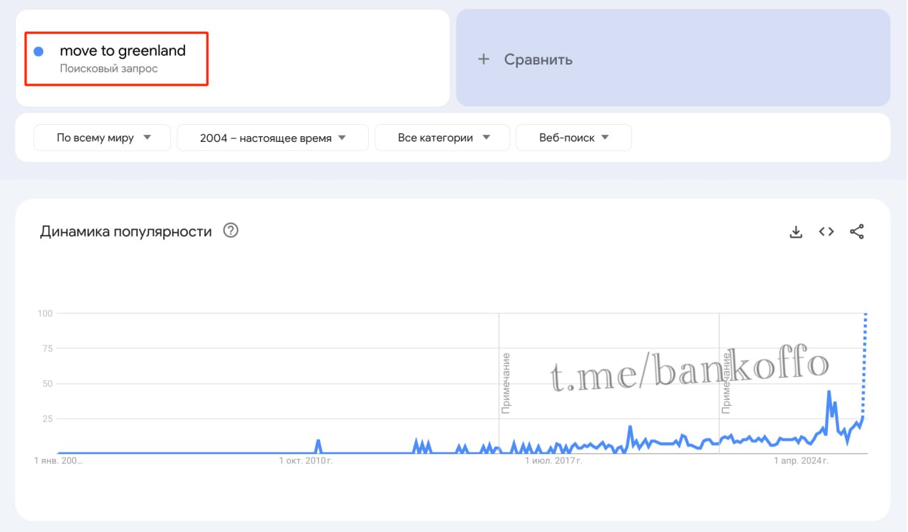 Люди по всему миру массово хотят переехать в Гренландию Количество поисковых запросов в Google по теме переезд в Гренландию достигло рекордного уровня после того как стало известно что США хотят выплатить гренландцам до 100 тысяч за поддержку отделения от Дании bankoffo
