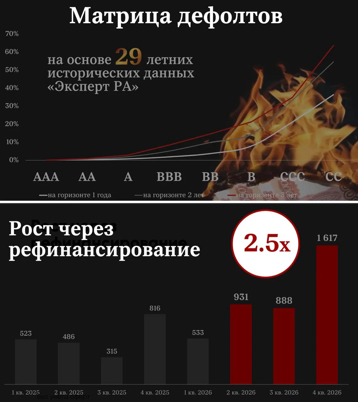 Интересная табличка про риск дефолтов облигаций Миллион раз писал о том что в 2025 сезон дефолтов не завершен сериал решили продлить на 2026 Серий увы еще много Табличка внимания заслуживает от Эксперт РА рейтинговое агентство был на их конференции на неделе макро стабильно на высоте Слайды от Гульназ Галиевой управляющий директор Эксперт РА На нижнем скрине объем рефинанса многие спешат переиграть условия дешевле Логично что многие эмитенты живут в постоянном долге покрывая старый долг новым До дефолтов 3 2 1 На верхнем скрине матрица дефолтов т е статистика сопоставляющая кредитный рейтинг эмитента с исторической частотой дефолтов компаний имевших этот рейтинг за прошлые периоды Понятное дело что в зависимости от отраслей ситуация может отличаться по отраслям разбивка тут да и год на год не приходится но общий тренд будто бы в комментариях не нуждается Абсолютно все указывает на то что в 2026 еще увидим кучу историй типо Евротранса На старте то все молодцы а через 1 2 и тем более 3 года вылезают бяки Время как отлив на море всегда покажет кто купался голым ТГ MAX