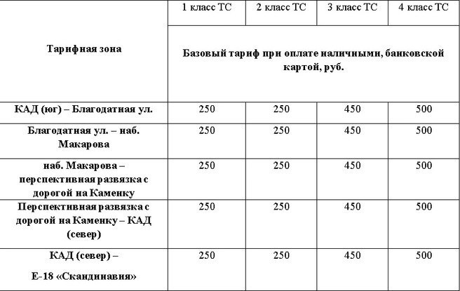 ЗСД впервые за 4 года повысит зональные тарифы для оплаты картами и наличными  Водителей Петербурга ждут новые тарифы на Западном скоростном диаметре уже с 5 октября.   С  учётом необходимости обеспечения скорости взимания платы кассирами-операторами, изменение Базового тарифа кратно 50 рублям. Также подорожает проезд и при оплате с помощью транспондера. Однако вырастут не все тарифы, на некоторых взимаемая сумма останется неизменной.