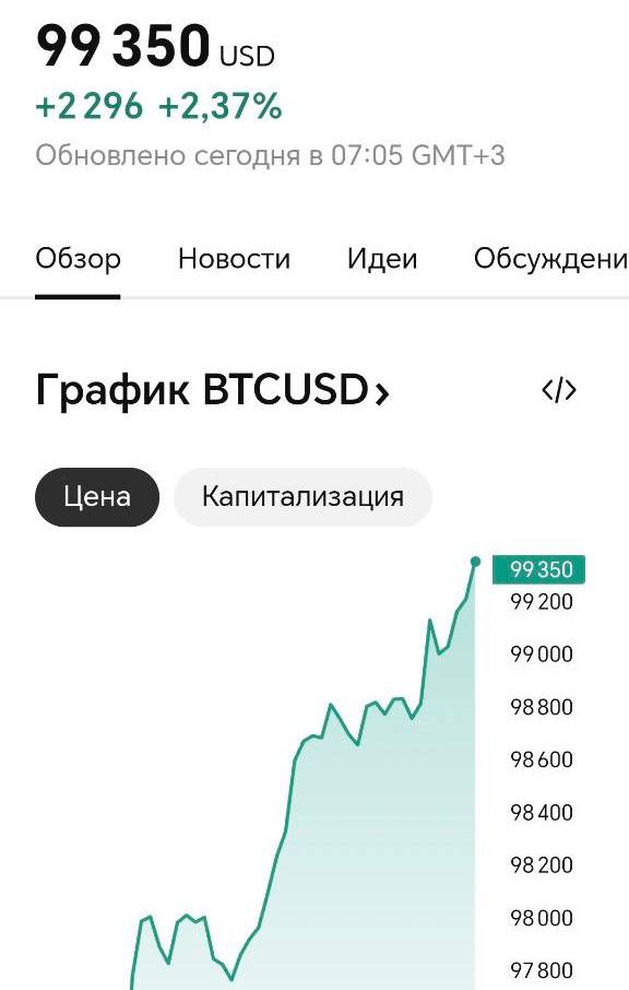 Курс биткоина превысил $99 000 за криптомонету.