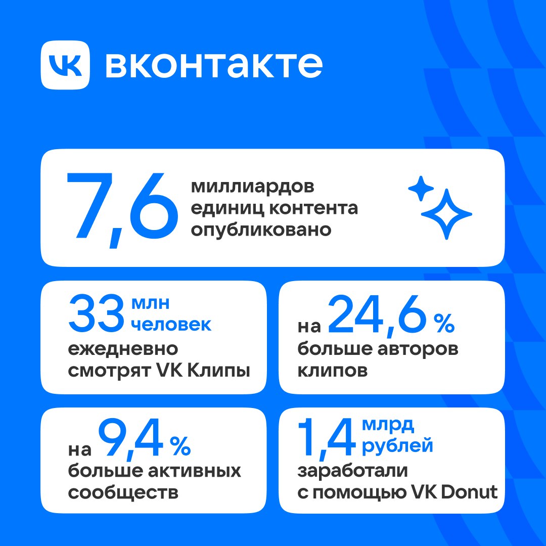 7,1 млрд рублей заработали авторы ВКонтакте в 2024 году     2024 год открыл для авторов ВКонтакте новые возможности. Платформа получила новые инструменты и улучшения, благодаря которым творить и зарабатывать стало ещё проще:     Запустили платформу VK AdBlogger и добавили полезные функции в VK Donut.     Переработали программу монетизации видео.     Обновили статистику сообществ и кабинет выплат.     Собрали на картинке самые вдохновляющие цифры и рекорды года. А подробнее об итогах 2024-го читайте в статье.