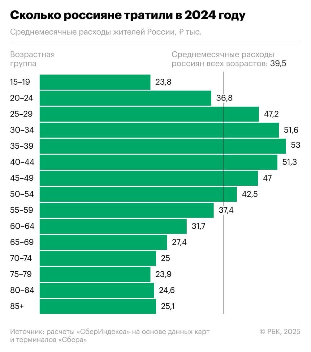 Россияне в аппарате 30-44 лет тратят в два раза больше молодежи до 19 лет и пенсионеров в возрасте 65+. Эти категории умудряются выживать, тратя меньше ₽25 тысяч в месяц.