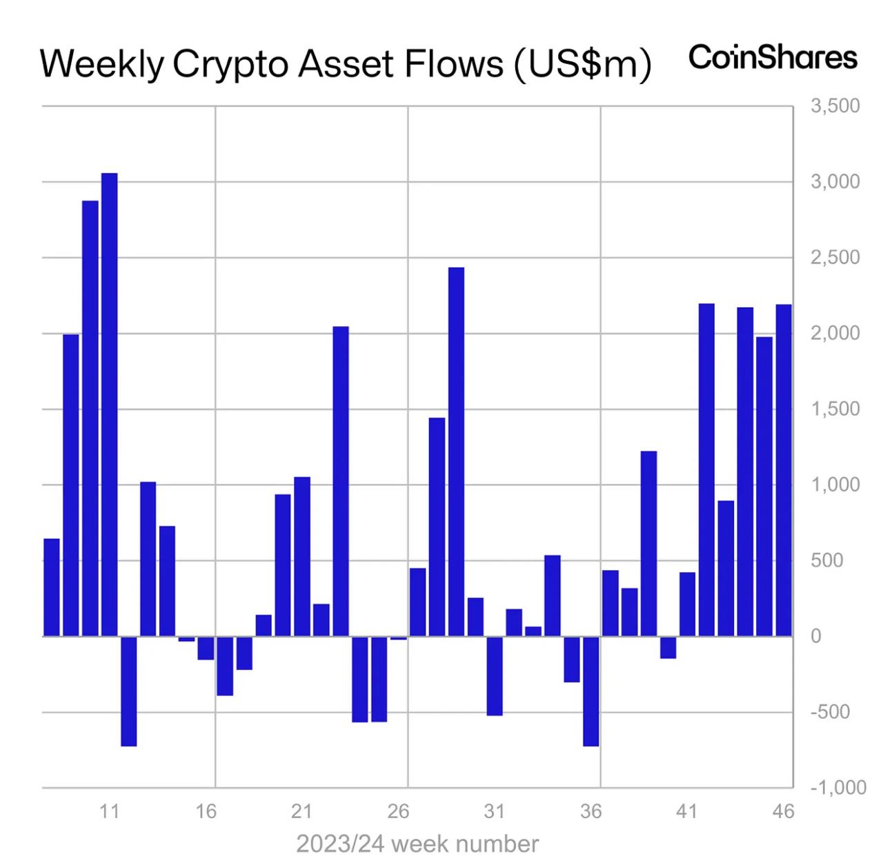 Coinshares. Еженедельный отчет  Недельный приток в крипто-продукты на прошлой неделе составил $2.2 млрд против $1.98 млрд неделей ранее   Притоки:   В BTC - $1.48 млрд. В ETH - $646 млн.  Из интересного: недельный объем торгов альткоинами впервые с 2021 г. превысил $300 млрд.