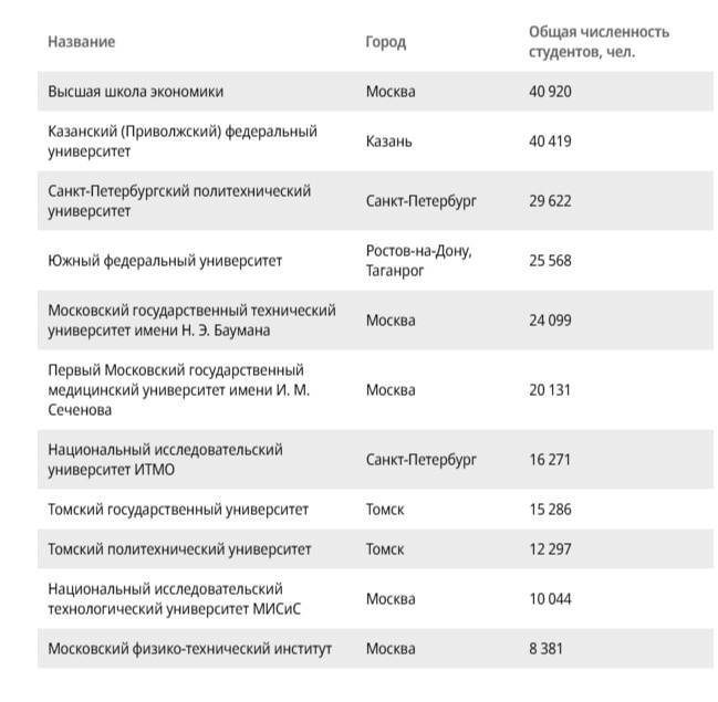 Приоритет - 2025: первая группа  Минобрнауки распределит 30 млрд руб. на 119 вузов, в этом году участников отбирали по обновленным правилам: кандидаты должны были представить стратегические проекты, направленные «на достижение технологического лидерства как одной из национальных целей развития России».   Коммерсантъ со ссылкой на Минобрнауки публикует список университетов, которые вошли в первую группу по итогам оценки их программ развития и защиты команд на Совете.    Будьте в курсе новостей Университетов РФ