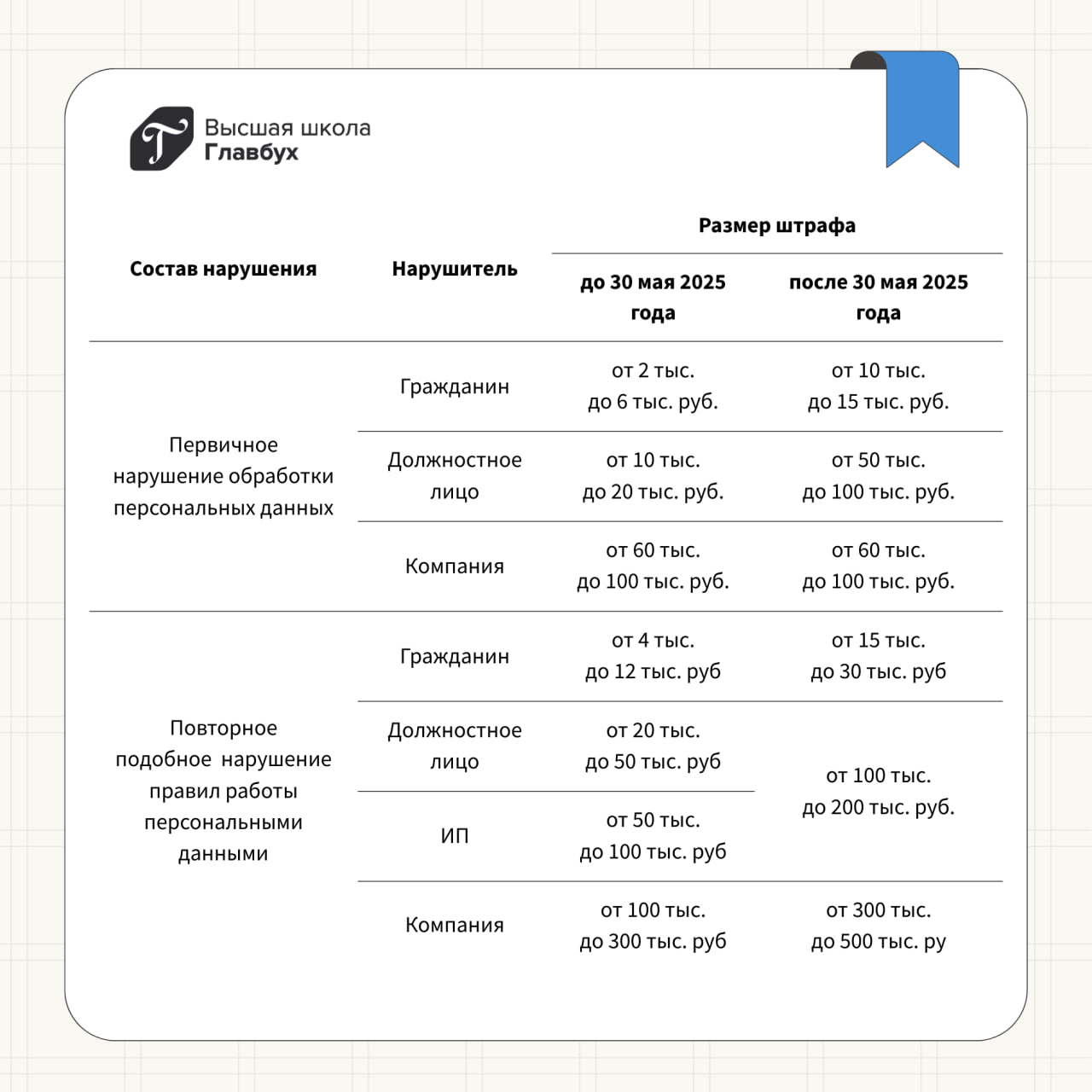 ‼ С 30 мая действуют новые штрафы за неаккуратную работу с персданными, максимум — 500 млн руб. Оштрафовать могут компанию, сотрудника или сразу обоих. Есть угроза и для бухгалтера, если он работает с персданными. Если не подали уведомление в Роскомнадзор, срочно отправляйте Компания должна заранее сообщить в Роскомнадзор о том, что намерена обрабатывать персональные данные ст. 22 Федерального закона от 27.07.2006 № 152-ФЗ . Это касается и тех случаев, когда компания работает только с данными сотрудников. После того, как компания отправит уведомление, Роскомнадзор заносит информацию об этом в реестр операторов персданных. Поэтому чтобы узнать подавала ли раньше ваша компания документ, проверьте есть ли запись в реестре. Для этого укажите ИНН организации. Если запись есть, значит уведомление уже подавали. Кликнув на строчку с наименованием компании, увидите, что именно указывали в документе. Многие компании уведомления не подавали, в том числе потому, что штрафы за нарушение требования были несущественными — максимум 5000 руб. Но с 30 мая они будут достигать 300 000 руб. Штрафы за нарушение правил обработки персданных смотрите в карточке Высшая школа Главбух #новости