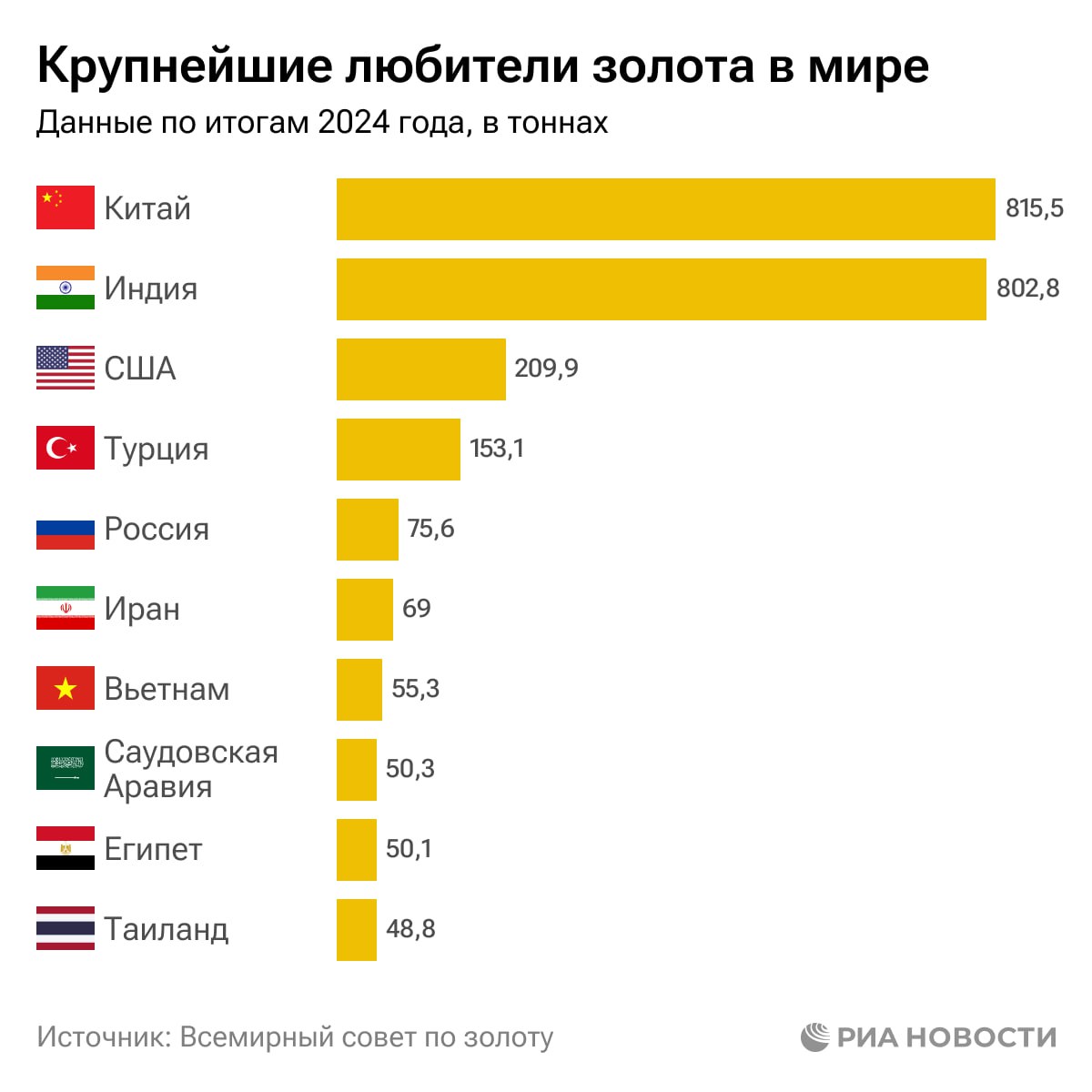 Россияне в 2024 году приобрели максимальный объем золота с 2013 года и впервые вошли в пятерку в мире по спросу на этот драгоценный металл, следует из анализа РИА Новости данных Всемирного совета по золоту