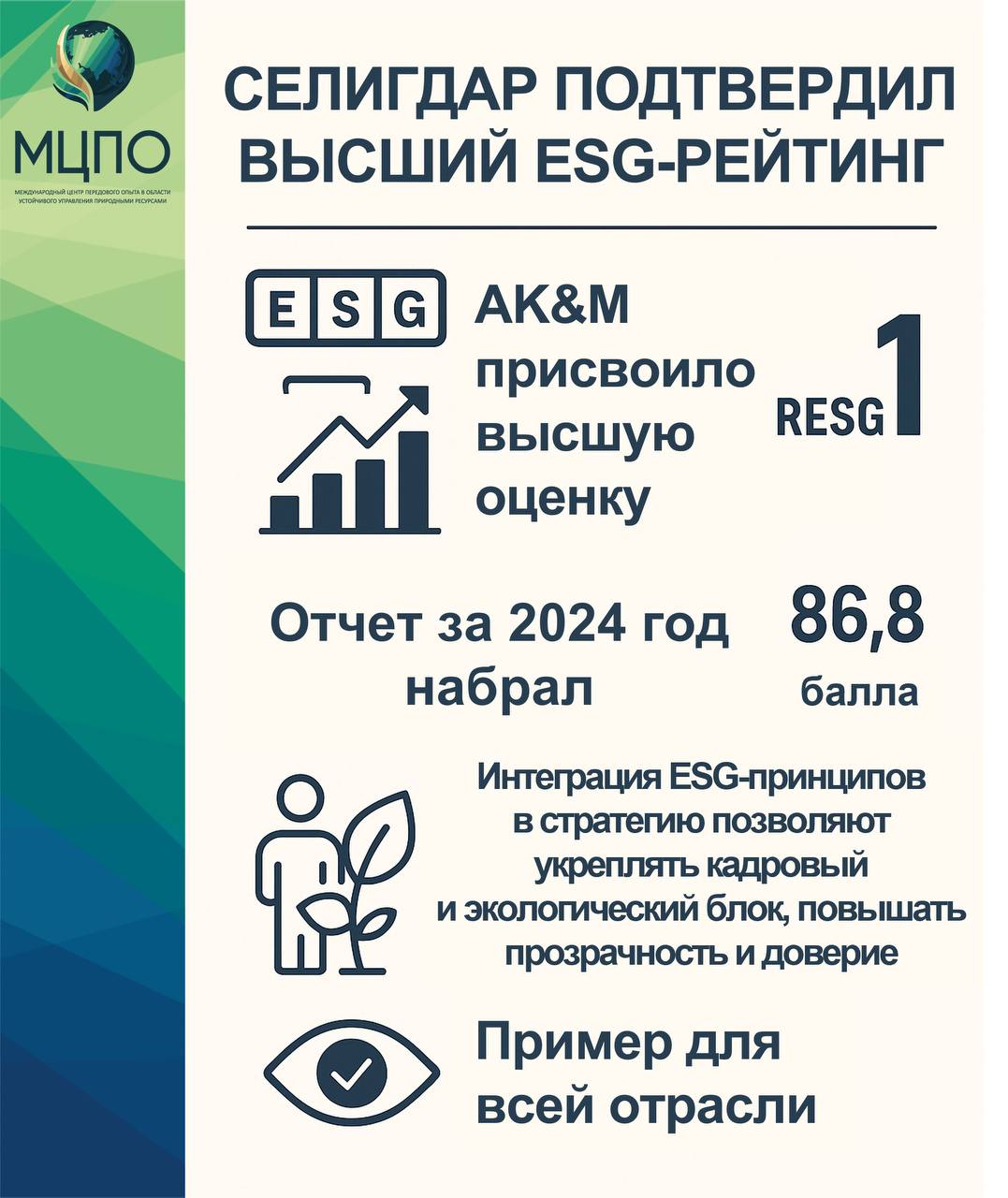 Селигдар подтвердил высший ESG рейтинг 1   Рейтинговое агентство AK M вновь присвоило Селигдару российскому полиметаллическому холдингу занимающемуся добычей золота олова и других цветных металлов высшую оценку RESG 1 за раскрытие информации в отчете об устойчивом развитии Отчет за 2024 год набрал 86 8 балла что подтверждает статус холдинга как одного из лидеров ESG в российской добывающей отрасли   Важной особенностью документа является интеграция ESG принципов во всю стратегию компании а не выделение их отдельным разделом компания подробно описывает меры по обеспечению безопасности и удержанию квалифицированного персонала в сложных климатических условиях экологический блок уделяет внимание отраслевым рискам и все данные представлены динамикой за три года с пояснительными комментариями что повышает практическую ценность отчетности   Эксперты МЦПО интеграция принципов ESG в стратегию и операционную деятельность позволяет компании не только укреплять кадровый и экологический блок но и повышать прозрачность и доверие инвесторов что делает её примером для всей отрасли   МЦПО Селигдар ESG устойчивоеразвитие экология