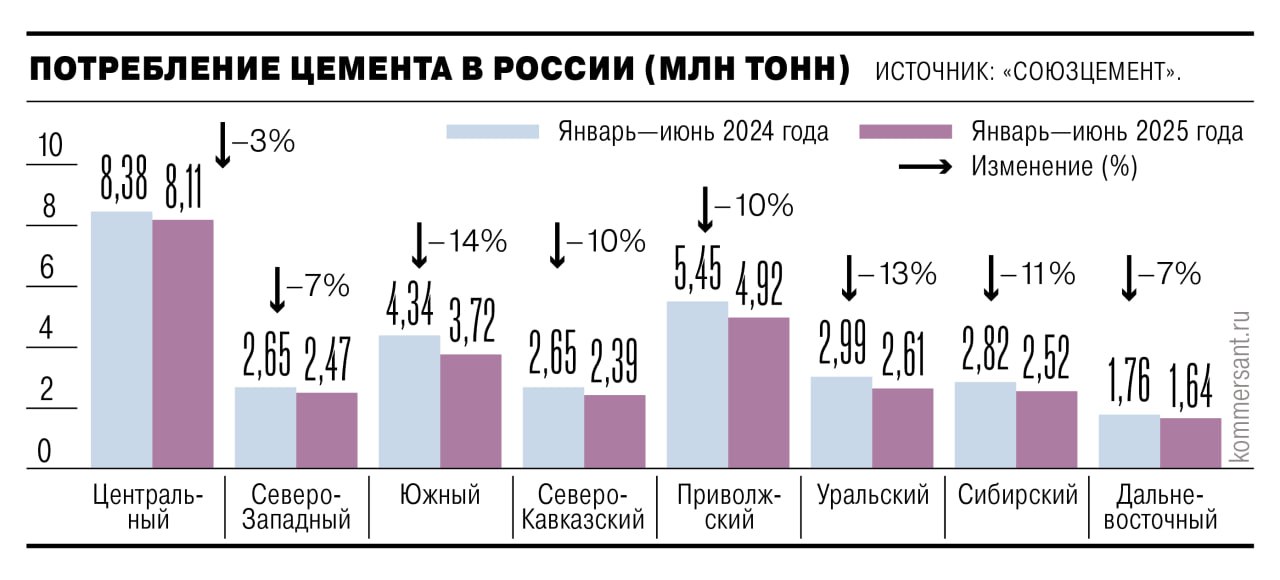 Потребление цемента в России в первом полугодии сократилось на 8,6% год к году, до 28,4 млн тонн, а производство — почти на 10%, до 27,2 млн тонн. Негативный тренд объясняется спадом в строительной отрасли. Дополнительный риск создает конкуренция с импортом из Белоруссии и Ирана. Загрузить свои мощности российские производители стараются за счет развития экспорта. #Ъузнал