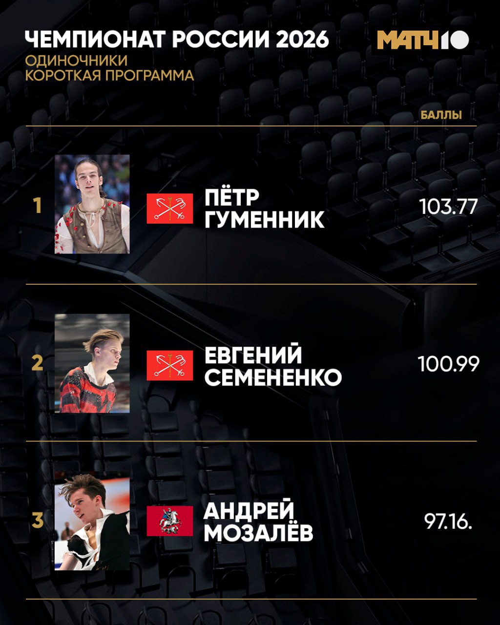 Гуменник победил в короткой программе на чемпионате России по фигурному катанию Семененко второй Тройку лучших замкнул Андрей Мозалёв Произвольную программу фигуристы представят в воскресенье news matchtv