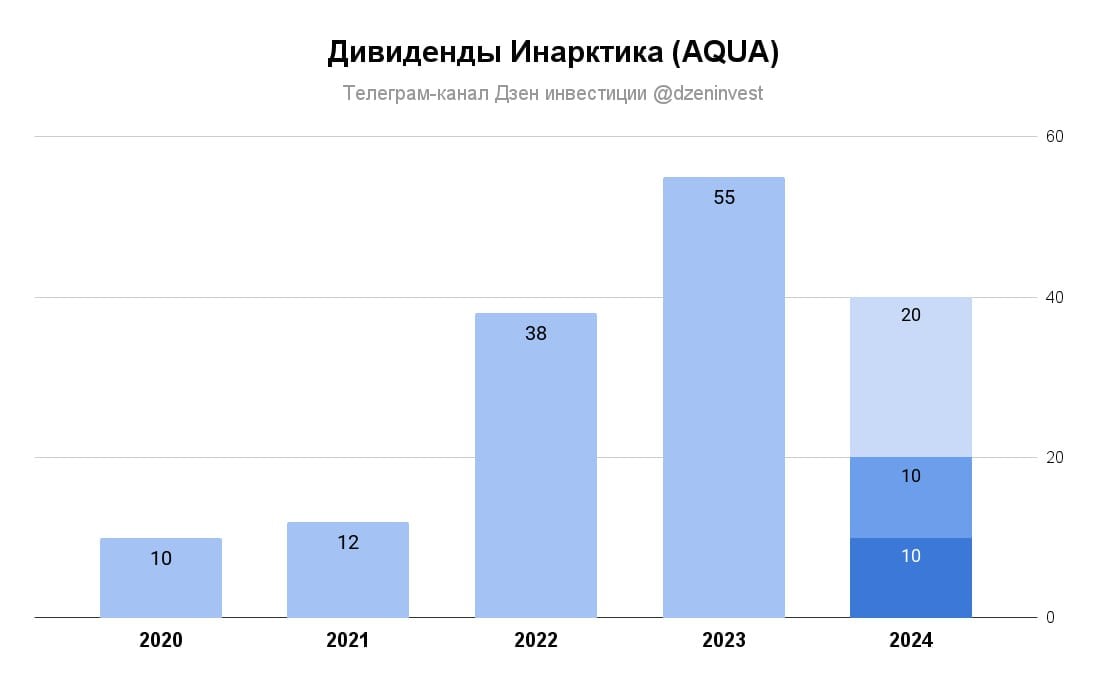 Акционеры ПАО "Инарктика" утвердили дивиденды по результатам третьего квартала 2024 года в размере 20 рублей на акцию #aqua  Дивидендная доходность ≈ 3,35%  Отсечка 2 декабря 2024 года