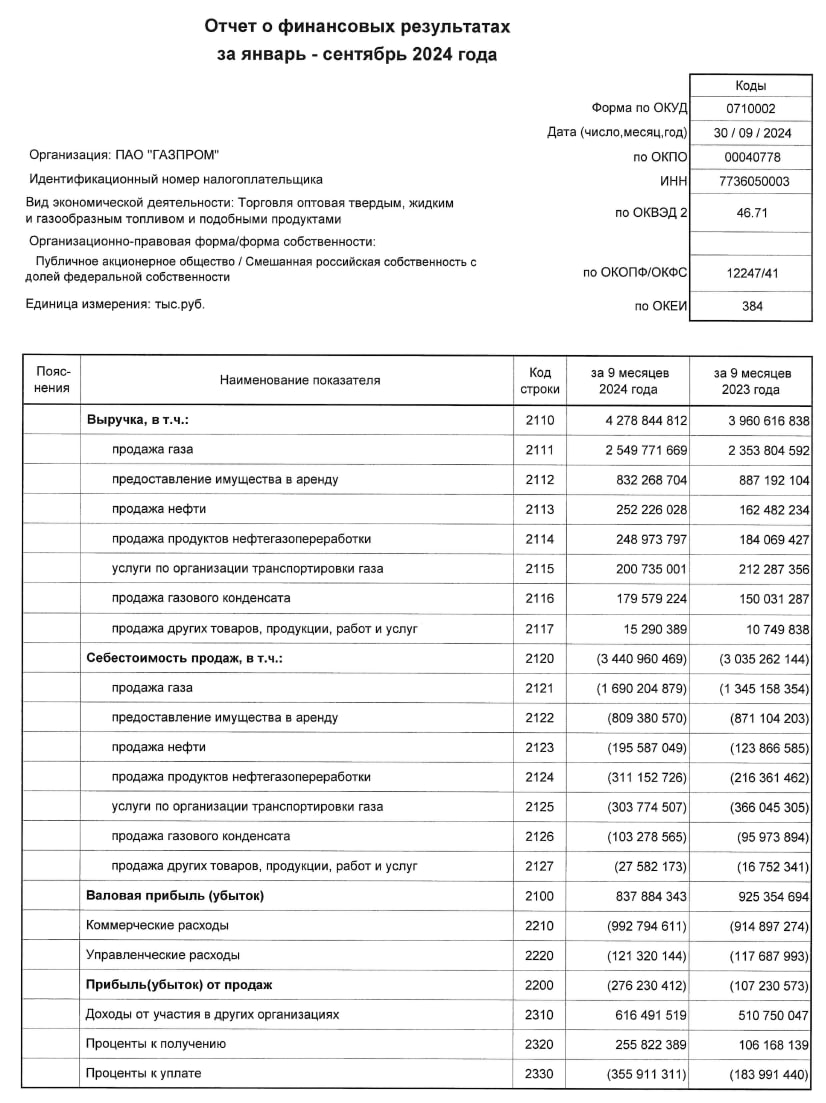 Газпром отчитался об убытке в отчете по РСБУ за 9мес2024  • Выручка: 4.278 трлн руб  +8% г/г  • Чистый убыток 309.11 млрд руб  годом ранее прибыль 446.10 млрд руб   При этом Газпром в III кв. получила по РСБУ прибыль 172 млрд рублей после двух убыточных кварталов подряд, а также увеличивает инвестпрограмму на 2024 с 1,574 трлн рублей до 1,642 трлн рублей  $GAZP