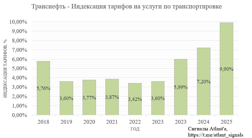 Вышла новость, что тарифы ПАО #Транснефть вырастут с 1 января на 9,9% вместо заявленных ранее 5,8%.  Что значит для компании дополнительный прирост на 4,1%? Это дает дополнительные 35 - 40 млрд руб. выручки и практически полностью компенсирует рост налоговой нагрузки.