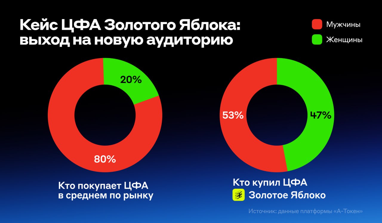 Новые правила игры на рынке ЦФА и самый интересный кейс октября Раз в месяц обозреваем новости рынка цифровых финансовых активов который перевалил за триллион рублей и продолжает расти Главное за октябрь   Интересный кейс октября на платформе А Токен ЦФА Золотого Яблока Это первое в России размещение бьюти ритейлера и пример эффективного маркетинга через ЦФА Выпуск вызвал повышенный интерес у женщин инвесторов они вложились в знакомый бренд и получили бонус Гендерный состав инвесторов оказался необычным для рынка Мужчины и женщины распределились почти поровну тогда как обычно доля мужчин достигает 80 Кроме доходности по ставке 17 5 инвесторы получили бонус 20 на заказ от 10 000 рублей в Золотом Яблоке Это пример как сочетание инвестиций клиентской лояльности и маркетинговых бонусов делает ЦФА многофункциональным инструментом для бизнеса Инвесторы раскупили ЦФА менее чем за 2 5 часа Банк России рассказал как может измениться регулирование ЦФА По плану регулятора с одной стороны контроль за рынком станет жёстче с другой инвесторов будет больше что хорошо для бизнеса Регулятор планирует расширить доступ инвесторов на рынок Все юрлица включая иностранных участников смогут приобрести инструменты для квалифицированных инвесторов Появятся новые требования к раскрытию информации Регулятор может не только обязать эмитентов раскрывать данные но и разрешить платформам собирать информацию о них из внешних источников Механизм может быть определён уже в конце 2025 года Возможно платформы смогут выпускать утилитарные цифровые права Это может приблизить активный оборот на рынке активов реального сектора экономики Об этих направлениях рассказал представитель Банка России Кирилл Пронин на форуме Цифровые финансы в октябре Больше новостей в обзоре 7   Екатерины Тузиковой аналитика Альфа Банка ЦФА alfa tops