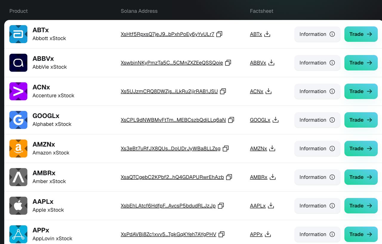 Просто фантастика, купил акции Circle за Fartcoin. Финансовое будущее уже тут, стучится в наши двери. Рассказываю по порядку   Биржи Kraken, Bybit и крупнейшие DEX-платформы экосистемы Solana  например Raydium, Meteora  добавили поддержку инструмента xStocks компании Backed Finance.   ‼ Это решение позволяет круглосуточно торговать токенизированными акциями Apple, Microsoft, Tesla, индексом S&P 500 и десятками других популярных бумаг.  Важный момент: xStocks-токены обеспечены реальными активами в соотношении 1:1. За каждым токеном стоит соответствующая акция или доля ETF, приобретенная и хранимая Backed Finance. При этом токенизированные акции xStocks не предоставляют владельцам право голоса или получение дивидендов. Они лишь отслеживают цену базового актива, предоставляя ценовую экспозицию.   Первой моей покупкой стали бумаги эмитента стейбклоина USDC Circle на DEX бирже Raydium за Fartcoin, как вам вообще такое?! Год назад я даже представить себе не мог, что это вообще возможно!  CRCL дала 900% с момента IPO в начале июня, но сейчас она также неплохо откатила со значений в 300$ за акцию на отметки в 180-190, где я и начал ее покупать. Понимаю, что может еще свалиться на 30-40% вниз, но я докуплю, потому что это главный тренд на Уолл-Стрит этого лета - покупка токенизированных акций крипто-компаний.    В планах еще купить акции американской крипто-биржи Coinbase, но те сейчас торгуются на хаях, а у меня рука не поднимается   Что интересно, все тикеры имеют на конце букву х. Сейчас торгуется около 50 бумаг, но список постоянно расширяется.   Вы только представьте, вам не нужно 2 недели переводить деньги через банки иностранным брокерам, которые берут за это конские комиссии, не нужно будет объяснять банкам откуда у тебя деньги и почему ты решил купить акции. Просто захотели купить Apple, NVIDIA, Coinbase сделали это за ваши мемкоины сидя в туалете прямо с телефона за 2 минуты. Класс!
