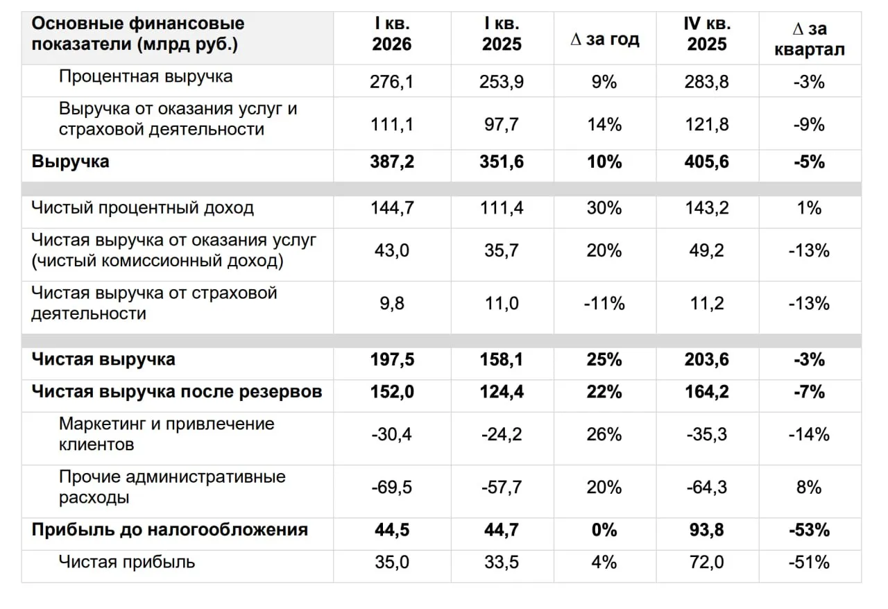 Финансовые результаты Т Технологии по МСФО за первый квартал 2026 года Чистая выручка увеличилась на 25 год к году до 197 5 млрд руб Рентабельность капитала составила 26 7 Чистая прибыль составила 35 млрд рублей увеличившись на 4 5