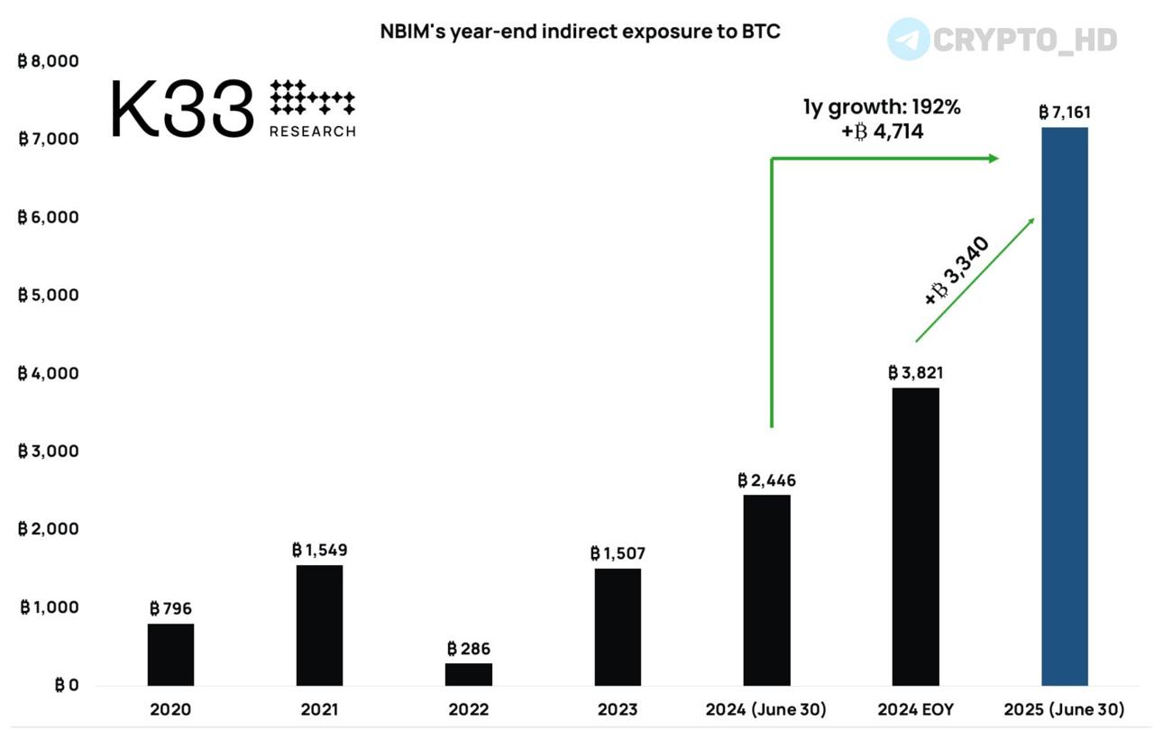 Норвегия косвенно владеет 7161 BTC  $860m   Norges Bank Investment Management  подразделение ЦБ Норвегии  активно инвестирует в компании с BTC-резервом.  В портфеле NBIM:    Акции Strategy – примерно 3005 BTC.   Акции Marathon Digital – 216 BTC.   Еще сотни BTC в компаниях Block, Coinbase, Metaplanet и др.    Gem Hunters l Чат    Bybit  OKX