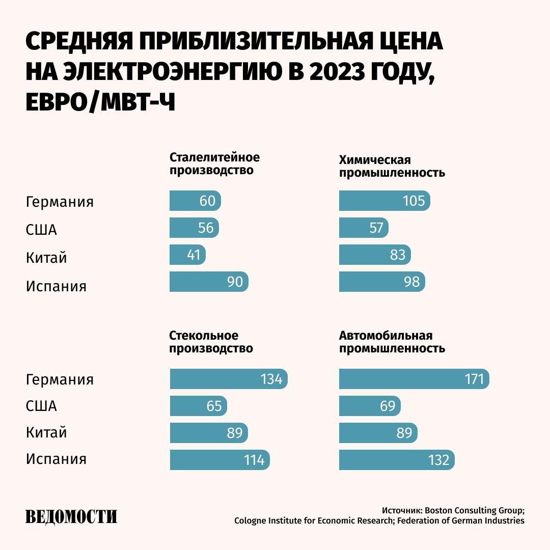 C 2020 года Германия потеряла 250 тыс. рабочих мест в производственном секторе, сокращения в немецкой промышленности будут продолжаться, пишет The Financial Times  FT .   Среди наиболее пострадавших отраслей – химическая и автомобильная промышленность.  По данным отраслевой группы VDA, только в прошлом году немецкая автомобильная промышленность потеряла 11 тыс. рабочих мест.   Немецкий профсоюз химической и энергетической промышленности IG BCE в январе предупредил о грядущих закрытиях заводов и сокращении мощностей, которые поставят под угрозу 25 тыс. рабочих мест.   Отраслевой союз металлургической и электротехнической промышленности Gesamtmetall прогнозирует сокращение 300 тыс. рабочих мест в следующие пять лет.  Одна из главных проблем, с которой сталкивается немецкая промышленность – более высокая стоимость энергии по сравнению с конкурентами в США и Китае, отмечает FT.     Подпишитесь на «Ведомости»