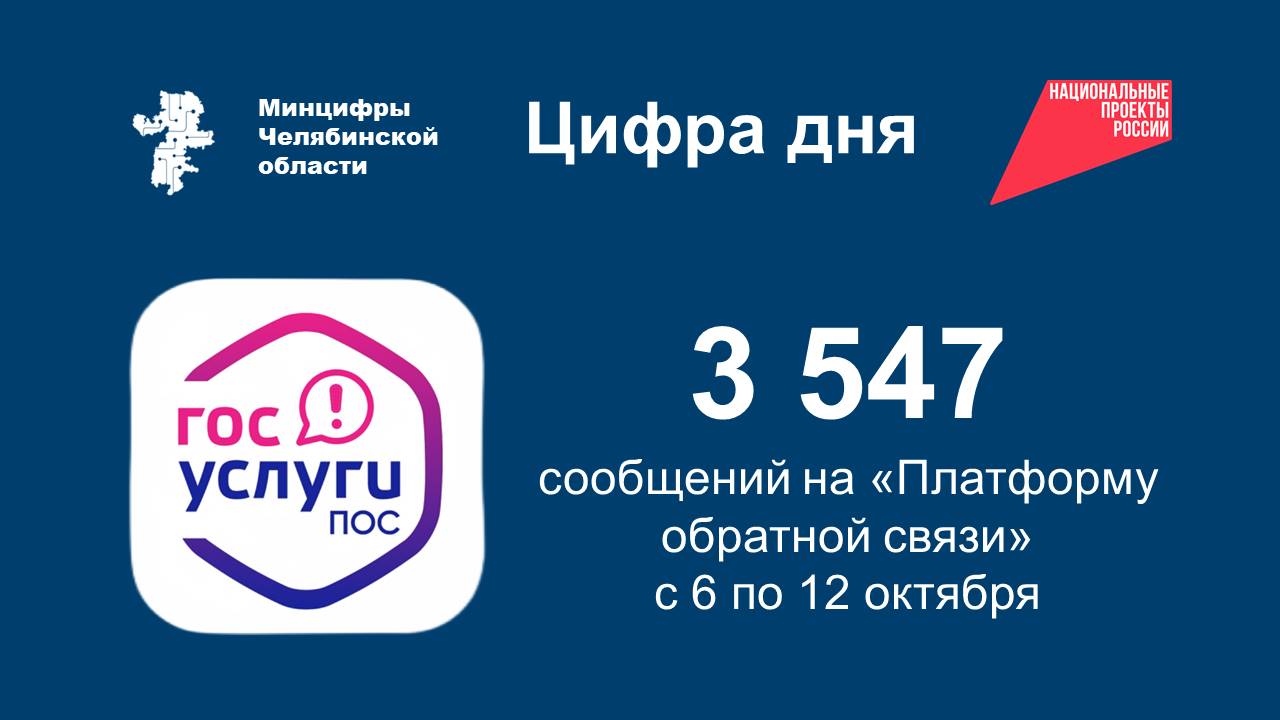 Статистика сообщений через Платформу обратной связи Всего с 6 по 12 октября поступило 3 547 сообщений через Платформу обратной связи Главные темы волнующие жителей Челябинской области в ПОС Медицина Многоквартирные дома Электронная запись на прием к врачу Автомобильные дороги Благоустройство Пользоваться Платформой обратной связи очень удобно и просто своё обращение по проблеме можно отправить и отследить непосредственно в приложении портала госуслуг а результаты рассмотрения запроса автоматически будут отображены в личном кабинете при этом обращения рассматриваются в срок до 30 дней или быстрее Чтобы сообщить о проблеме необходимо указать точку на карте сделать фото или видео и кратко описать ситуацию Сообщить о трудностях с порталом госуслуг связью и телевидением другими вопросами в IT сфере можно через виджеты на странице Минцифры Челябинской области vk com club mininform74 Вы также можете скачать приложение Решаем вместе В Rustore В App Store В Google Play Платформа обратной связи реализуется в рамках федеральной программы Цифровое государственное управление национального проекта Экономика данных и цифровая трансформация государства