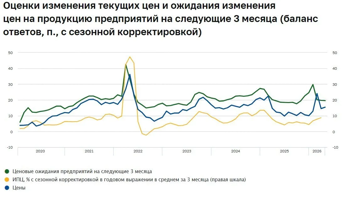 Ценовые ожидания предприятий РФ в апреле почти не изменились остаются ниже среднего за 2025 г и I кв 2026 г ЦБ jkinvest news jkinvest