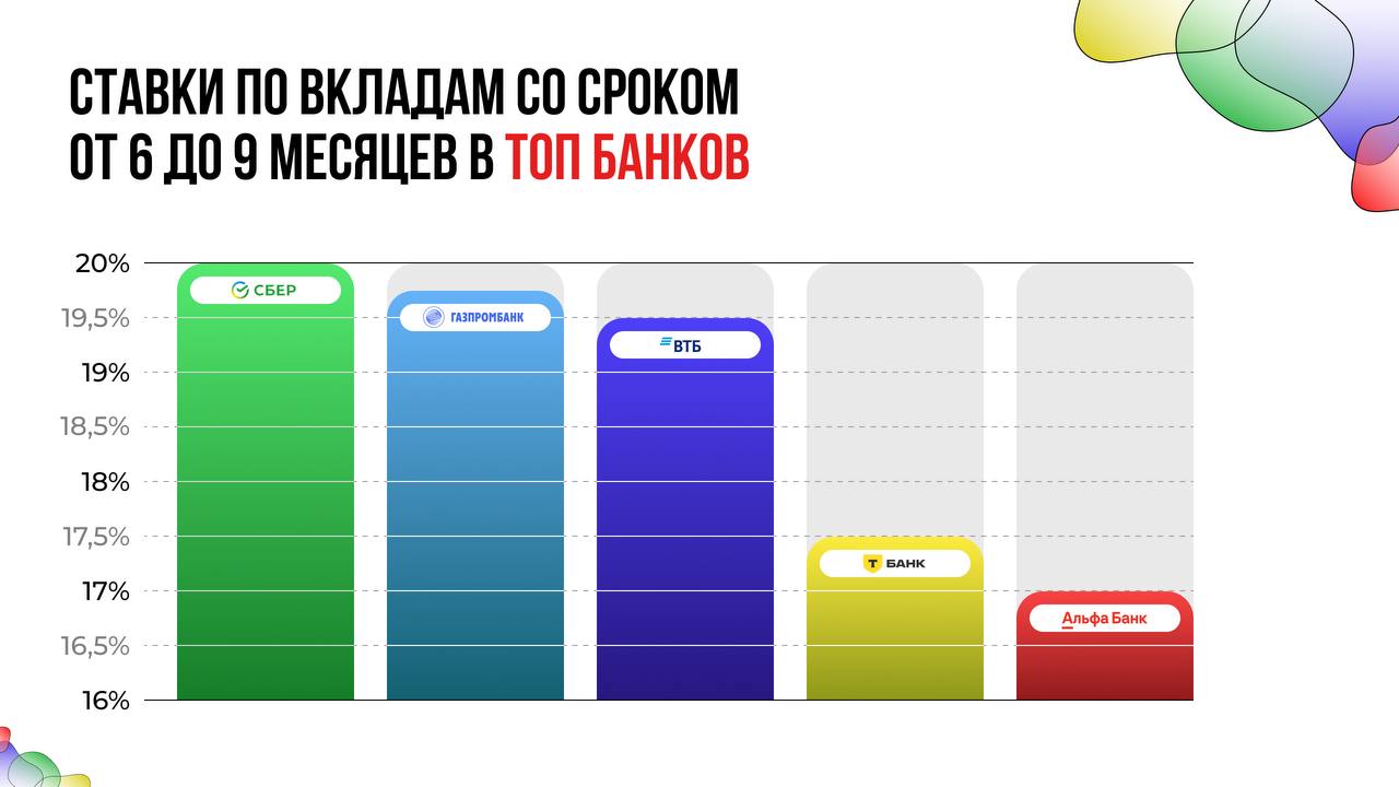 #депозиты #ставки #россия  Cравнение по процентным ставкам по вкладу между ТОП банками на самых популярных сроках для населения сейчас от 6 до 9 мес. Итого, максимальная ставка Сбер – 20%, далее Газпромбанк - 19,7%, ВТБ - 19,5%, Т Банк – 17,5% и Альфа Банк – 17%.  При этом, для клиентов СберПремьера ставки по вкладам до 20,5% годовых.