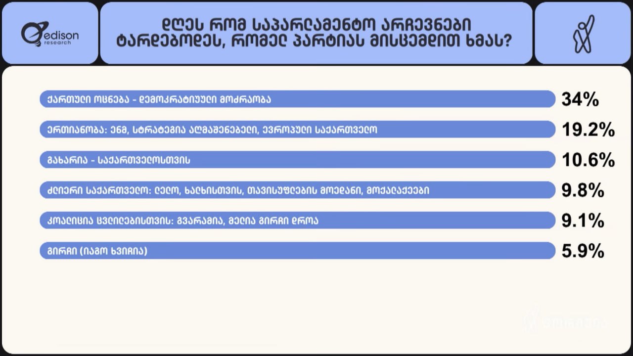 Новый опрос социологической компании «Edison Research» по заказу оппозиционного телеканала «Formula». Согласно опросу, который был проведен в период с 29.08 по 08.09  большая часть населения страны - 79,6% отвечают, что пойдут голосовать на выборы в Парламент 26 октября. 73% говорят, что уверены в своем выборе, а 27% полагают, что их выбор может измениться. Большинство опрошенных считают главными проблемами в стране высокие цены и безработицу.    Если бы выборы проходили в первую неделю сентября, то опрошенные отдали свои голоса следующим образом:  «Грузинская мечта» – 34%;  «Единство»  «Национальное движение», «Стратегия Агмашенебели», «Европейская Грузия»  – 19.2%  «Гахария – За Грузию» – 10.6%;  «Сильная Грузия»  «Лело», «За народ», «Площадь свободы», «Граждане»  – 9.8%  «Новое единство – Гварамия, Мелия» – 9.1%  «Ахали»   «Гирчи»  Яго Хвичия  – 5.9%  «Лейбористская партия» – 5.1%  Сайт / Телеграм / Инстаграм / YouTube