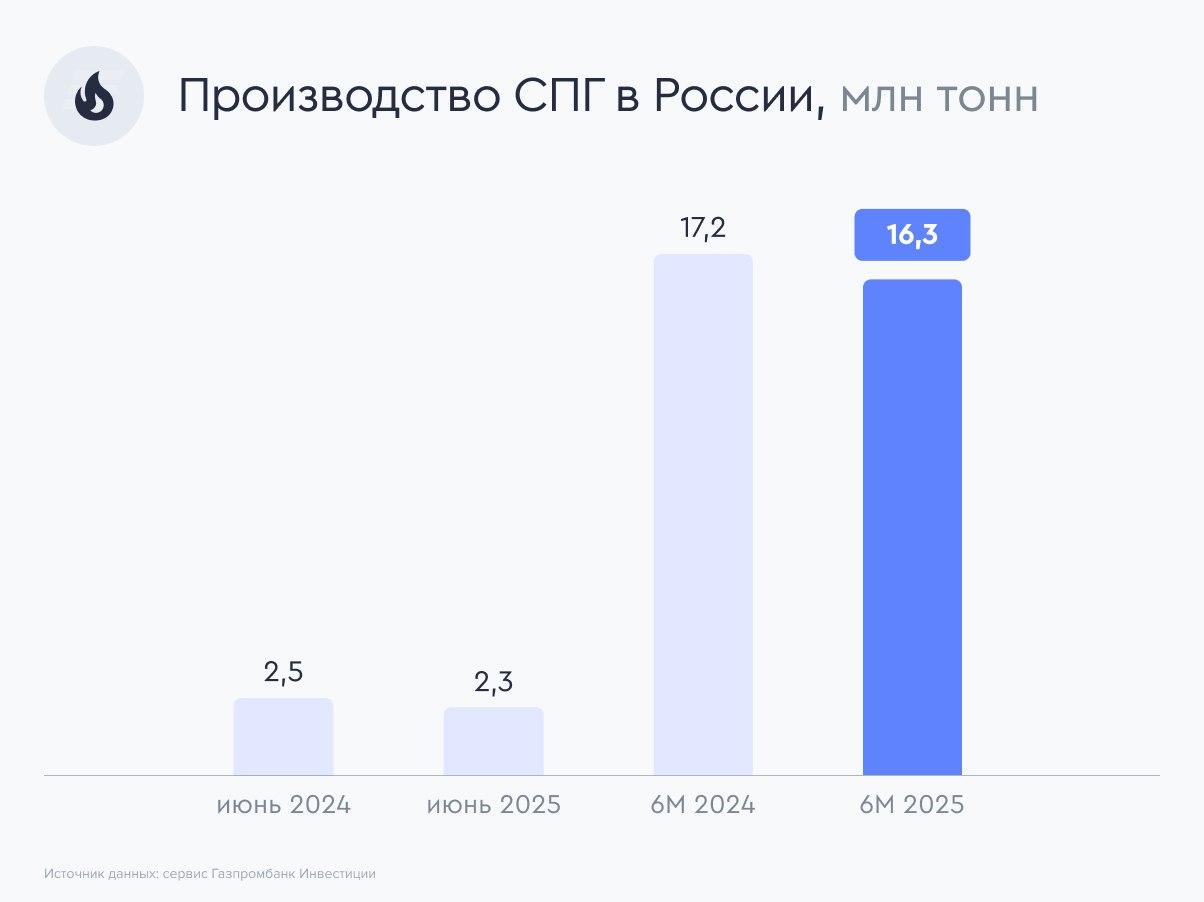 В России снизилось производство СПГ Согласно данным Росстата, с начала года российские компании снизили производство сжиженного природного газа СПГ . Динамика снижения В июне 2025 года производство СПГ в России уменьшилось на 7,3% г/г и составило 2,3 млн тонн. По итогам шести месяцев 2025 года темпы снижения производства российского СПГ составили 5,1% г/г, а объем производства — 16,3 млн тонн. Что у НОВАТЭК Ранее НОВАТЭК раскрыл общий объем производства и реализации газа, включая СПГ, за шесть месяцев текущего года. Добыча газа компанией в первом полугодии 2025 года увеличилась на 1,9% г/г и достигла 42,53 млрд куб. м, при этом во втором квартале добыча выросла на 2,8% г/г, до 21,18 млрд куб. м. Объем реализации газа, включая СПГ, у НОВАТЭК в первом полугодии 2025 года составил 39,5 млрд куб. м, что на 0,5% превысило значение аналогичного периода прошлого года, однако реализация газа во втором квартале выросла на 1,1% г/г, до 18,0 млрд куб. м. Наши комментарии Несмотря на положительную динамику у НОВАТЭК в части добычи и реализации газа, мы отмечаем, что на фоне внешнеторговых ограничений, неопределенности в части обеспечения проекта Арктик СПГ 2 газовозами ледового класса ARC7, текущих цен на нефть и крепкого курса рубля мы продолжаем сдержанно смотреть на инвестиционную привлекательность акций НОВАТЭК, которые в настоящее время не входят в список наших фаворитов. #рынки #СПГ $NVTK