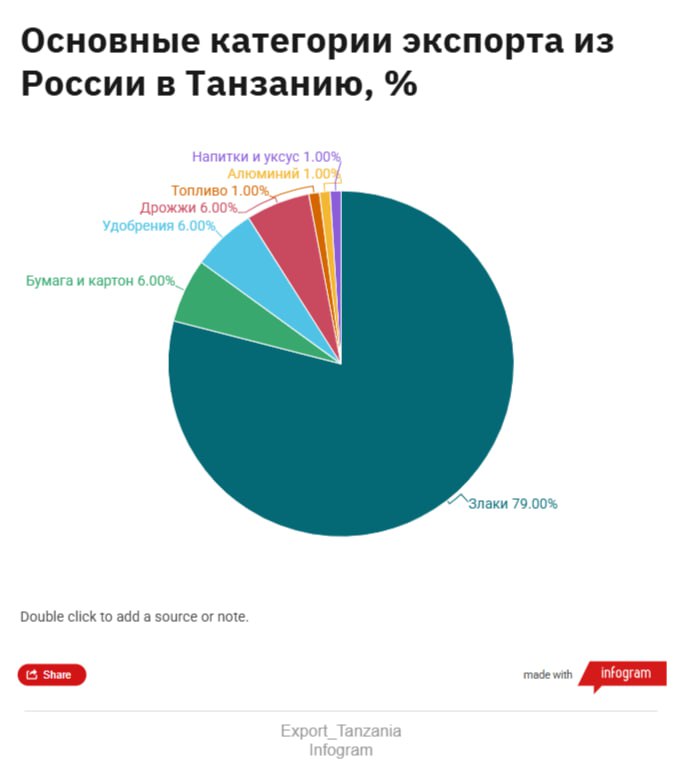 Не Занзибаром единым. Ленобласть и Танзания растут на табаке и дрожжах  Губернатор Ленобласти Александр Дрозденко встретился с послом Танзании Фредриком Кибутой. Это первый официальный визит дипломата в 47-й регион России. Но на встрече быстро нашли общий язык и темы.   В первую очередь, речь о торговле. В условиях тотальных санкций и борьбы с "теневым флотом" Россия заинтересована в новых логистических узлах. Под санкциями теперь два порта Ленобласти, которые обеспечивают 22 процента грузооборота страны. Танзания рассматривается как серьезный участник транспортного коридора "Север-Юг". Маршруты из Ленобласти в Танзанию можно использовать как для поставок грузов туда, так и обратно.  В структуре импорта из Танзании до 2016 года преобладал табак  73% . В 2020-м 53% приходилось на семена, зерно, лекарственные растения.   Ленобласть - четвертая в списке регионов потребителей после Москвы, Подмосковья и Петербурга. В 47-й регион поставлено семян на 128 тысяч долларов. Также 47% в танзанийском импорте - у кофе, чая и пряностей. К слову, у товарища посла также запланирована встреча с руководством кофейного производства в Ленобласти, так что скоро импорт может начать расти.  Подробнее о том, на чем могут строиться отношения между Танзанией и Ленобластью, читайте в нашем материале.     прес-служба правительства Ленобласти, скриншот сервиса Infogram