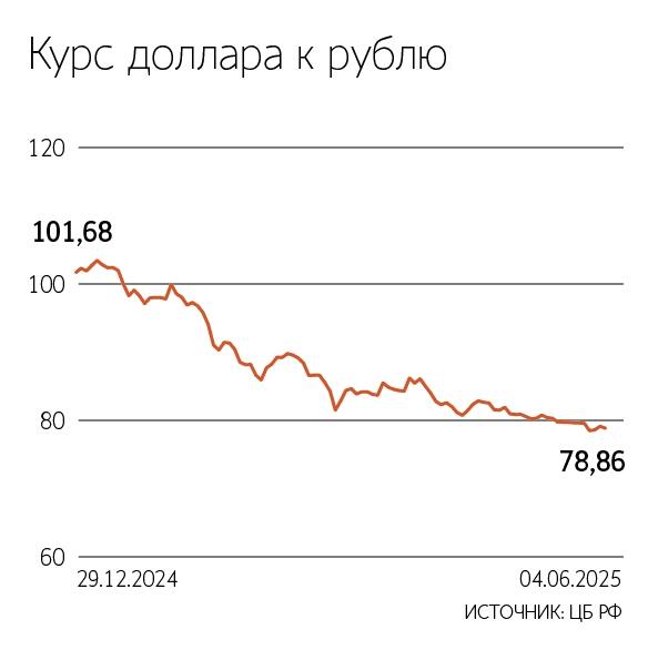 Крепкий рубль может заставить Минфин увеличить выпуск ОФЗ в 2025 году на ₽620–900 млрд — Ведомости Читать далее