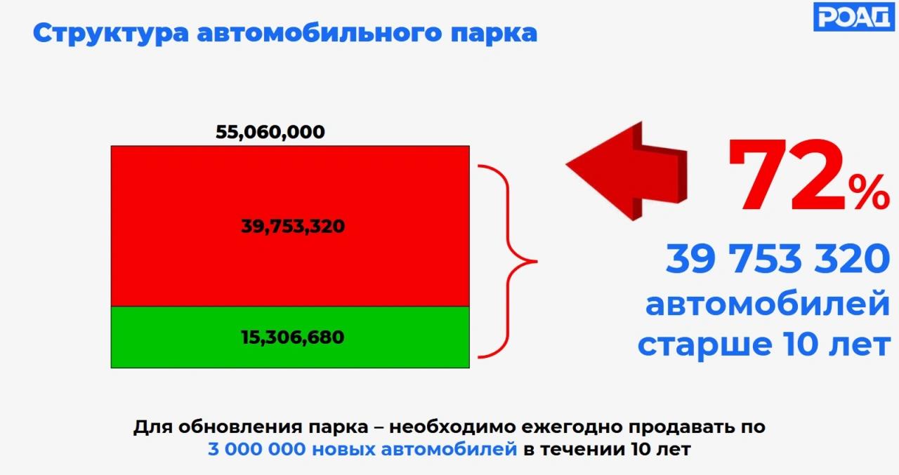 Налог на старые машины хотят повысить. Законопроект в разработке Ассоциация «Российские автомобильные дилеры» разрабатывает законопроект, который предусматривает меры воздействия на автовладельцев для обновления российского автопарка, рассказал Autonews в кулуарах пресс-конференции «Авторетейл. Итоги 1-го полугодия» президент РОАД Алексей Подщеколдин. По его словам, в настоящее время готова только «рыба» документа, ведутся консультации с юристами, завершение работы над проектом запланировано до конца июля. В России, помимо ПДД, почти нет нормативных документов, которые касаются автомобилей, подчеркнул эксперт. «В законе мы хотим сформулировать основные базовые понятия: что такое автомобиль, что такое дилер, кто такой автопроизводитель, кто такой дистрибьютор. Прописать, какое должно быть обслуживание и каким должен быть срок использования машины», — конкретизировал глава РОАД. Собеседник добавил, что машинами в России обычно пользуются столько же, сколько квартирами: по 10–15 лет и более. В РОАД считают, что необходимо отслеживать весть жизненный путь каждого транспортного средства от момента выпуска до утилизации, а также стимулировать граждан избавляться от старых машин, выработавших свой ресурс. «Когда срок эксплуатации закончится, государство должно поддерживать сдачу старых машин в утиль за счет программы утилизации, ведь утильсбор исправно собирается», — пояснил Подщеколдин. В ассоциации намерены включить в закон следующие нормы воздействия: по истечении 15 лет с момента выпуска вводить повышенный налог на транспортные средства; ввести обязательный техосмотр два раза в год в отношении таких машин. «Остальную дискриминацию вводить не стоит, — уверен глава РОАД. — К сожалению, в нашей стране сейчас средний возраст автомобиля — 16 лет. Если ввести более жесткие нормы, граждане пострадают». #эксклюзив_autonews