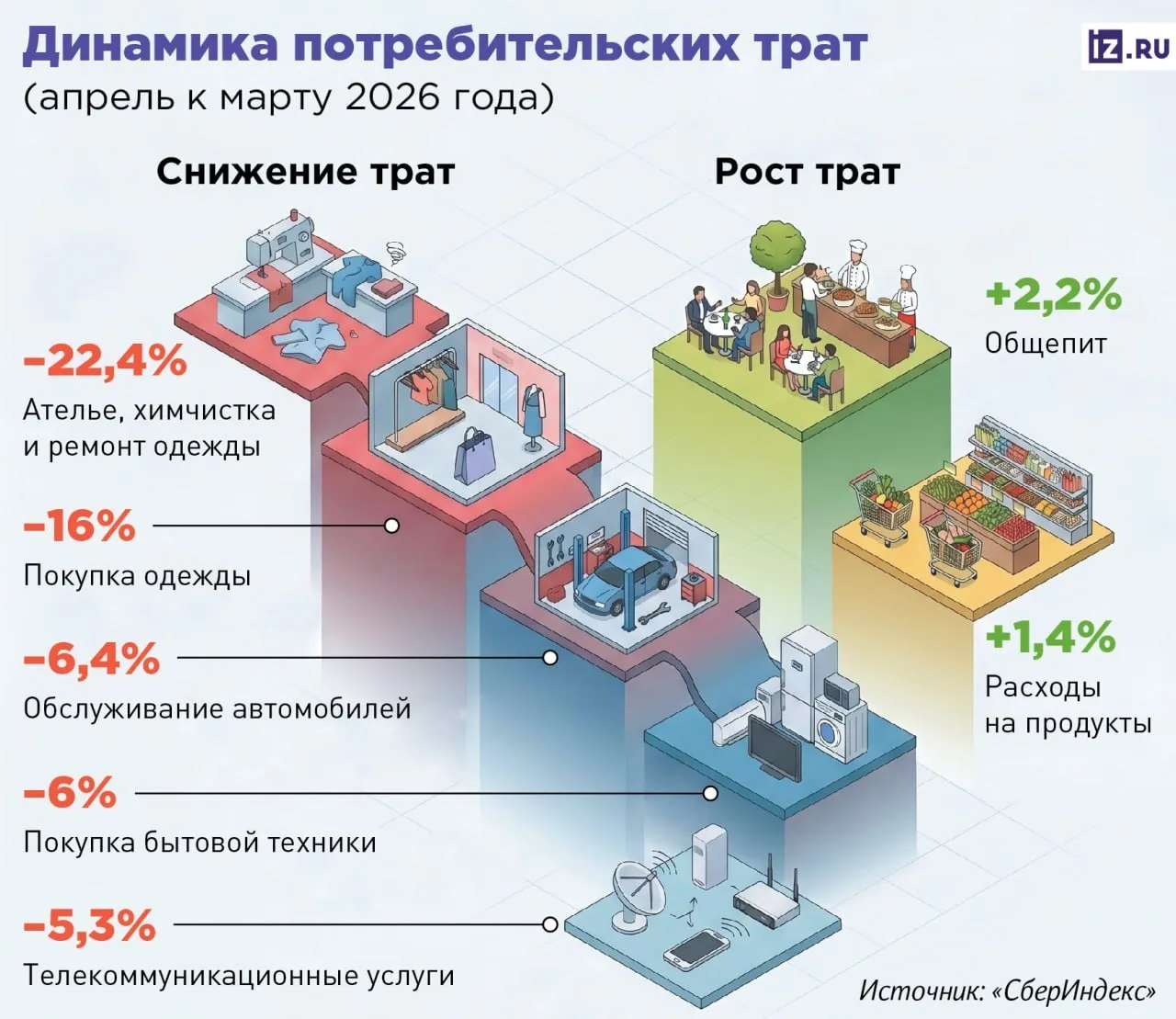 Россияне массово отказываются от новой одежды чтобы сохранить деньги на еду За месяц в стране на 22 4 снизились траты на ателье химчистку и ремонт одежды на 16 на покупку одежды Также люди экономят на машинах и интернете Граждане стали перераспределять бюджет в пользу основных расходов и перешли от модели потребления к модели сбережения сообщают аналитики banki oil