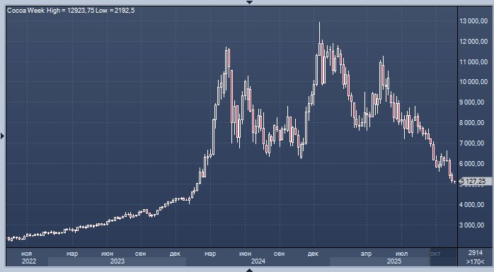 Цены на какао достигли 21 месячного минимума Фьючерсные контракты на какао на нью йоркской бирже обновили минимум с февраля прошлого года вследствие стабильно высоких поставок из Кот д Ивуара За минувший понедельник котировки снизились на 2 7 опустившись почти на 60 от декабрьских максимумов ввиду опасений относительно глобального избытка сырья Экспорт ивуарийского продукта превышает 100 тысяч тонн уже третью неделю подряд приближаясь к объемам предыдущего года investing investing