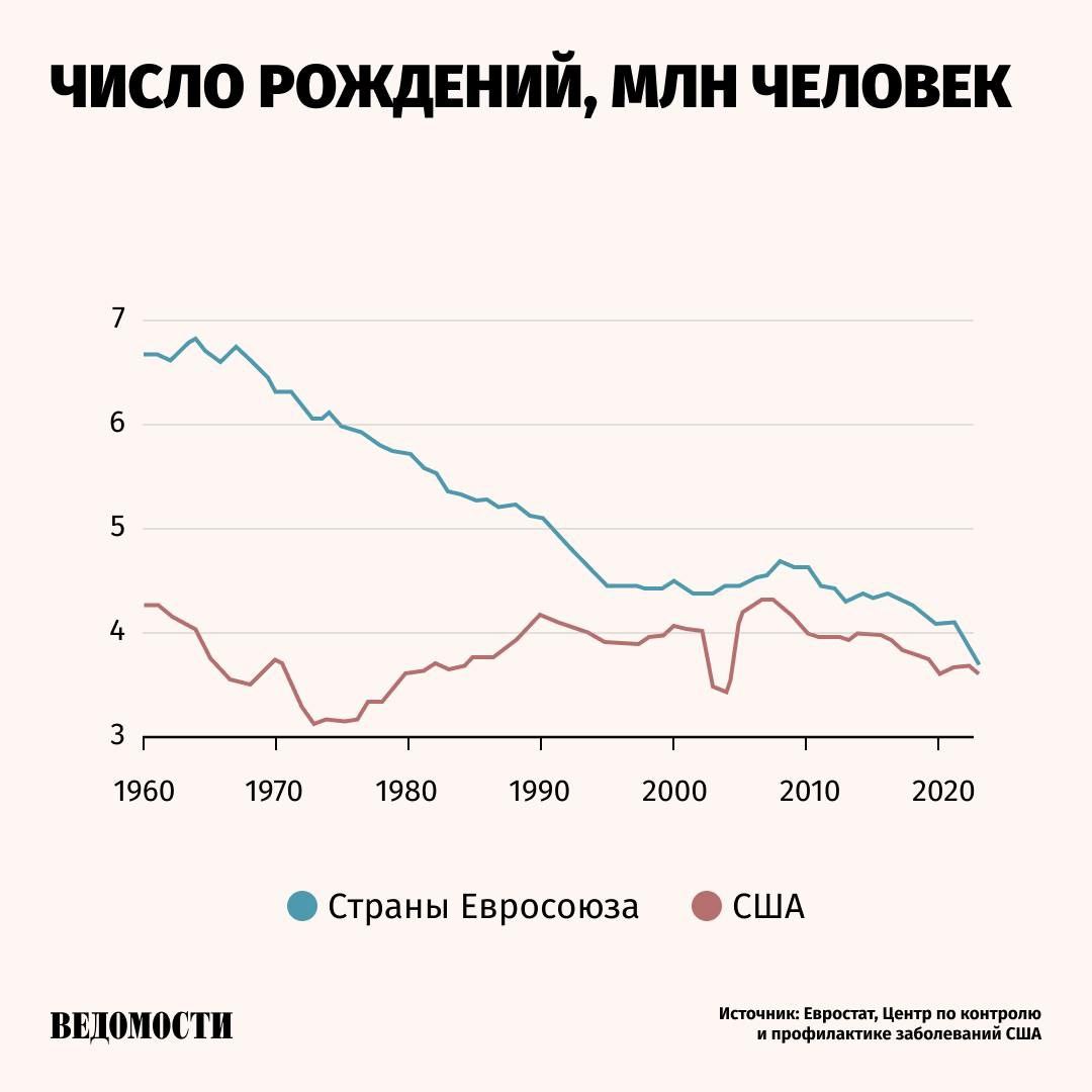 Уровень рождаемости в ЕС упал до рекордно низкого уровня за всю историй наблюдений, сообщает Financial Times.   В 2023 году на территории ЕС родилось 3,67 млн детей, это самый низкий показатель с 1961 года – с начала сбора соответствующих данных в странах, входящих сейчас в Европейский союз.    В ЕС также растет средний возраст рождения первого ребенка. В 2022 году он составил почти 30 лет. В 2013 году этот показатель составлял 28,8 лет.   Доля первых рождений после 40 лет с 2013 года увеличилась более чем вдвое – с 2,5% до 6%.     FT полагает, что падение рождаемости в ЕС усугубилось из-за пандемии, опасений по поводу изменения климата, а также самого сильного всплеска инфляции за последние десятилетия.     Подпишитесь на «Ведомости»