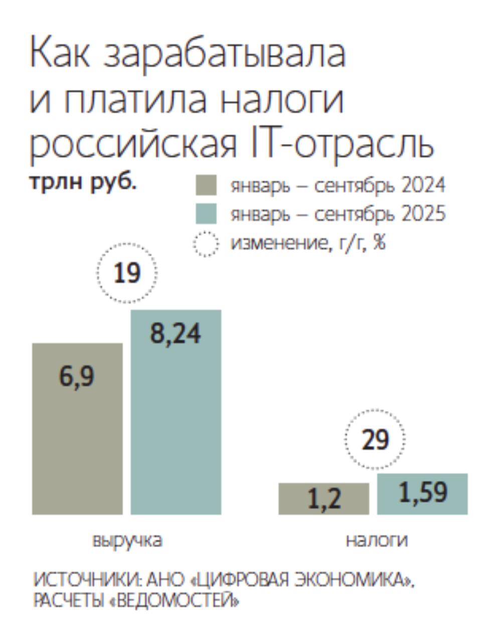 Финансовые итоги IT отрасли за 9 месяцев 2025 года За первые девять месяцев текущего года организации отрасли информационных технологий перечислили в российский бюджет 1 59 трлн налоговых платежей и сборов увеличив эту сумму относительно аналогичного периода прошлого года почти на треть на 29 investing investing