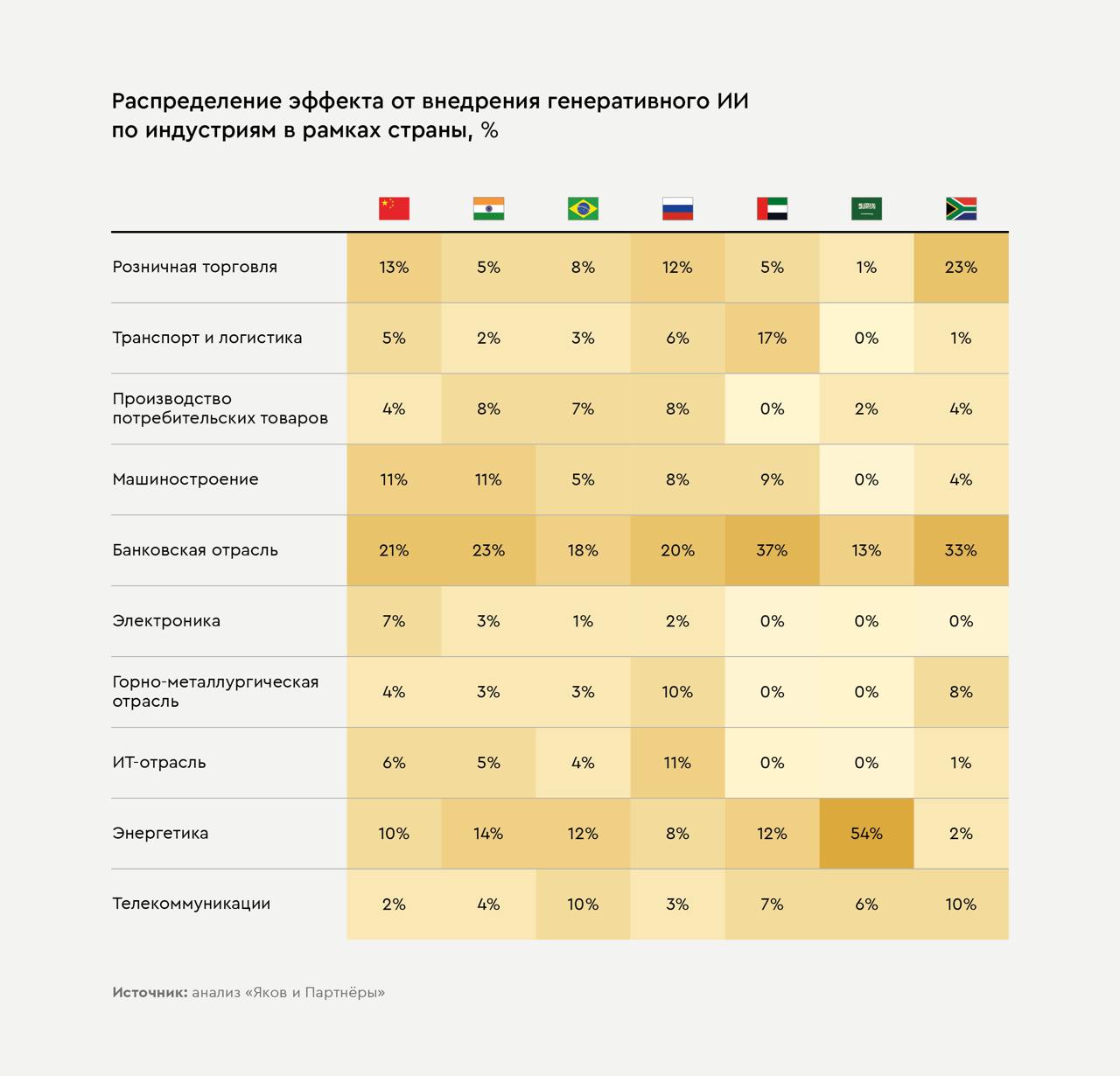 Коммерсантъ: Генеративный российский ИИ внедряют активнее ChatGPT  – ИИ-решения внедрили 54% российских компаний из топ-300 – При этом полноценное использование ИИ они пока не подтвердили – Внедрение ИИ принесет $600 млрд странам БРИКС+ до 2030 – Более трети внедряемых ИИ-решений  в России являются отечественными  – В числе лидеров рынка называют Яндекс, МТС и «Сбер» – Российские модели ориентированы на применение для бизнеса – Усилить конкуренцию могут дообученные языковые модели – На рынке есть дефицит видеокарт для обучения ИИ и кадров – России надо выпускать 15,5 тыс. ИИ-специалистов/год до 2030 – Стоимость разработки ИИ в России за 2024 выросла на 20-30% – Растет стоимость лицензий, инфраструктуры и оплаты труда – Дефицит видеокарт на российском рынке может усилиться – ИИ внедряют для поддержки, маркетинга, анализа данных и др. – Банковский сектор получит наибольший эффект от внедрения ИИ – Компании сектора надеются на эффект для EBITDA хотя бы 1%