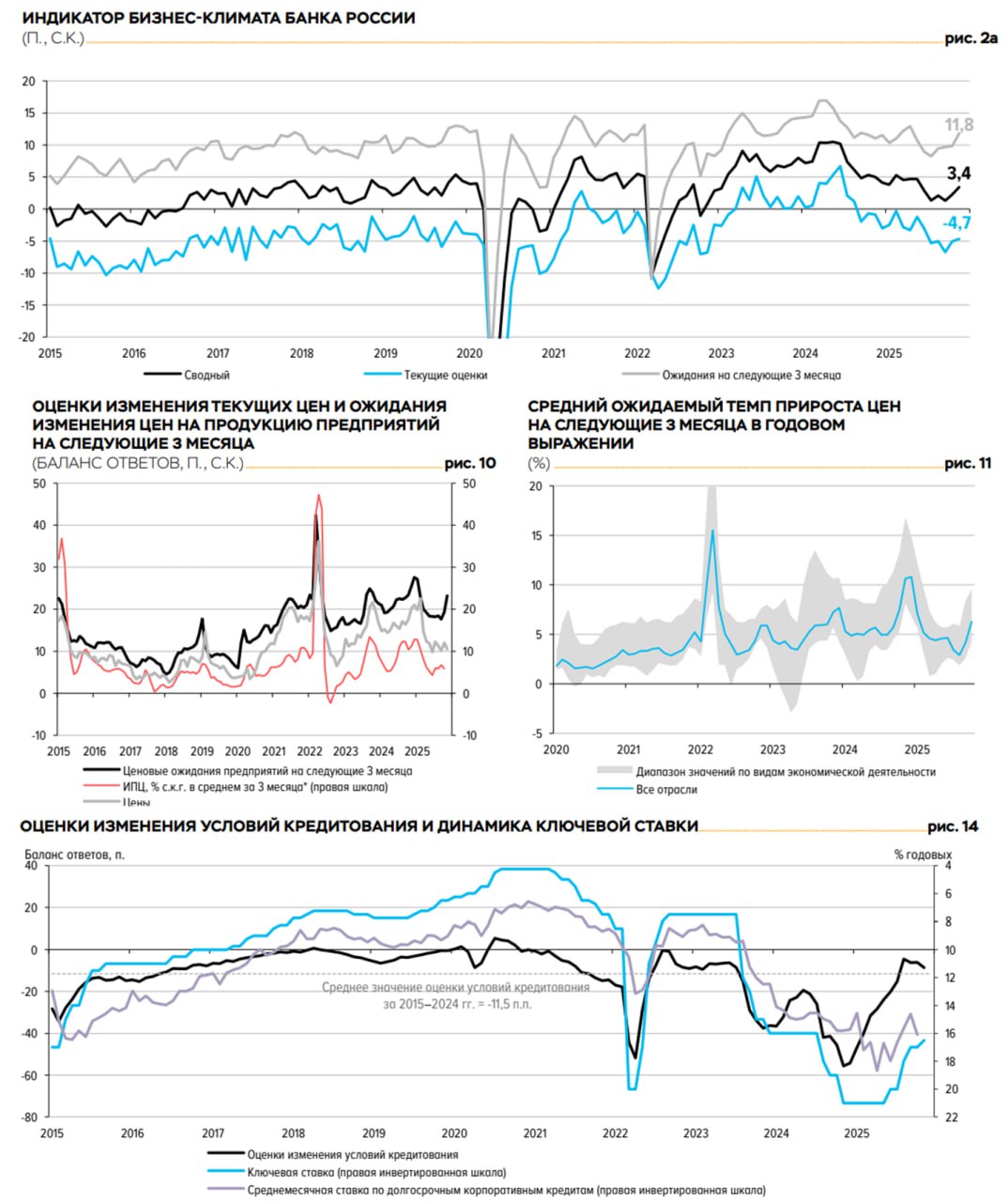 БанкРоссии ставка инфляция экономика Банк России опубликовал данные по мониторингу предприятий в ноябре Индикатор бизнес климата вырос с 2 3 до 3 4 но в основном за счет ожиданий 9 9 11 8 оценка текущей ситуации изменилась незначительно 5 0 4 7 Текущие настроения остаются подавленными но ожидания немного подросли Текущие оценки по выпуску продукции снизились по сравнению с октябрем оценки по спросу выросли При этом краткосрочные ожидания предприятий в целом улучшились в большей мере по производству Инфляционные ожидания предприятий снова выросли на фоне ожидания повышения НДС и прочих налоговых новаций Средний ожидаемый темп прироста цен в ближайшие три месяца вырос как в целом по экономике 4 2 6 2 в годовом выражении так и в рознице 9 4 11 8 и в услугах 4 4 7 9 Условия кредитования не сильно но ужесточились Понятно что на инфляционные ожидания повлияли новости о повышении налогов но в целом надежды на рост спроса подросли оправдаются ли эти надежды скорее открытый вопрос а ИО выросли truecon