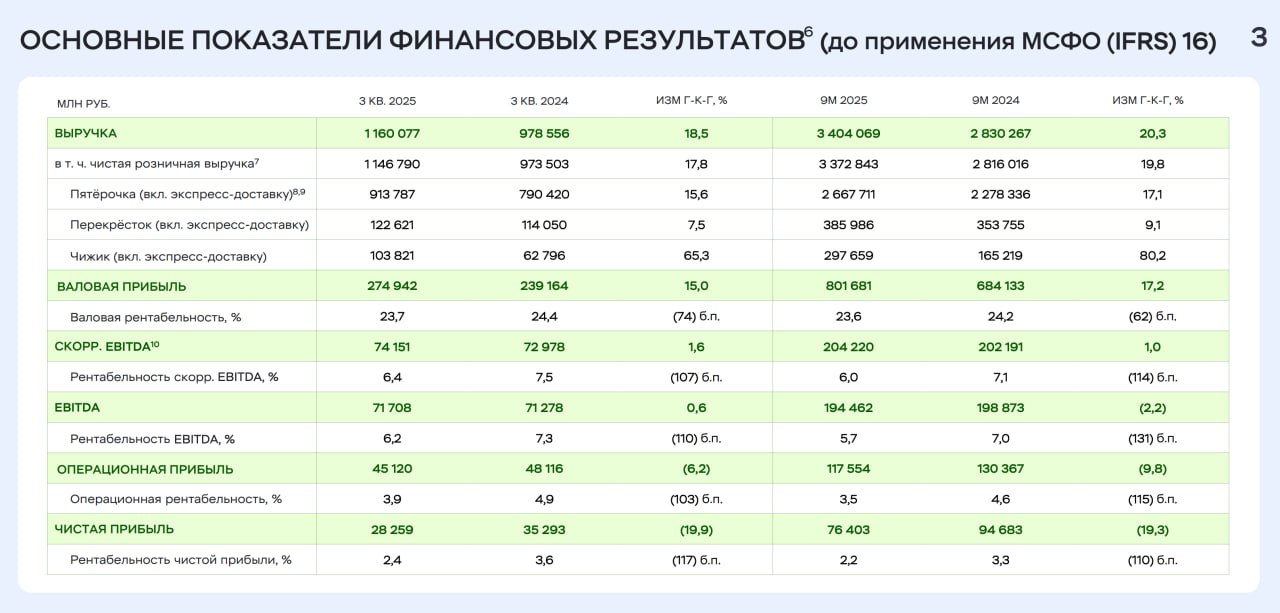 Финансовые результаты ПАО Корпоративный центр ИКС 5 за девять месяцев 2025 год по МСФО x5 Выручка выросла на 20 3 до 3 4 трлн рублей Показатель EBITDA снизился на 2 2 до 194 5 млрд рублей Чистая прибыль составила 76 4 млрд рублей снизившись на 19 3