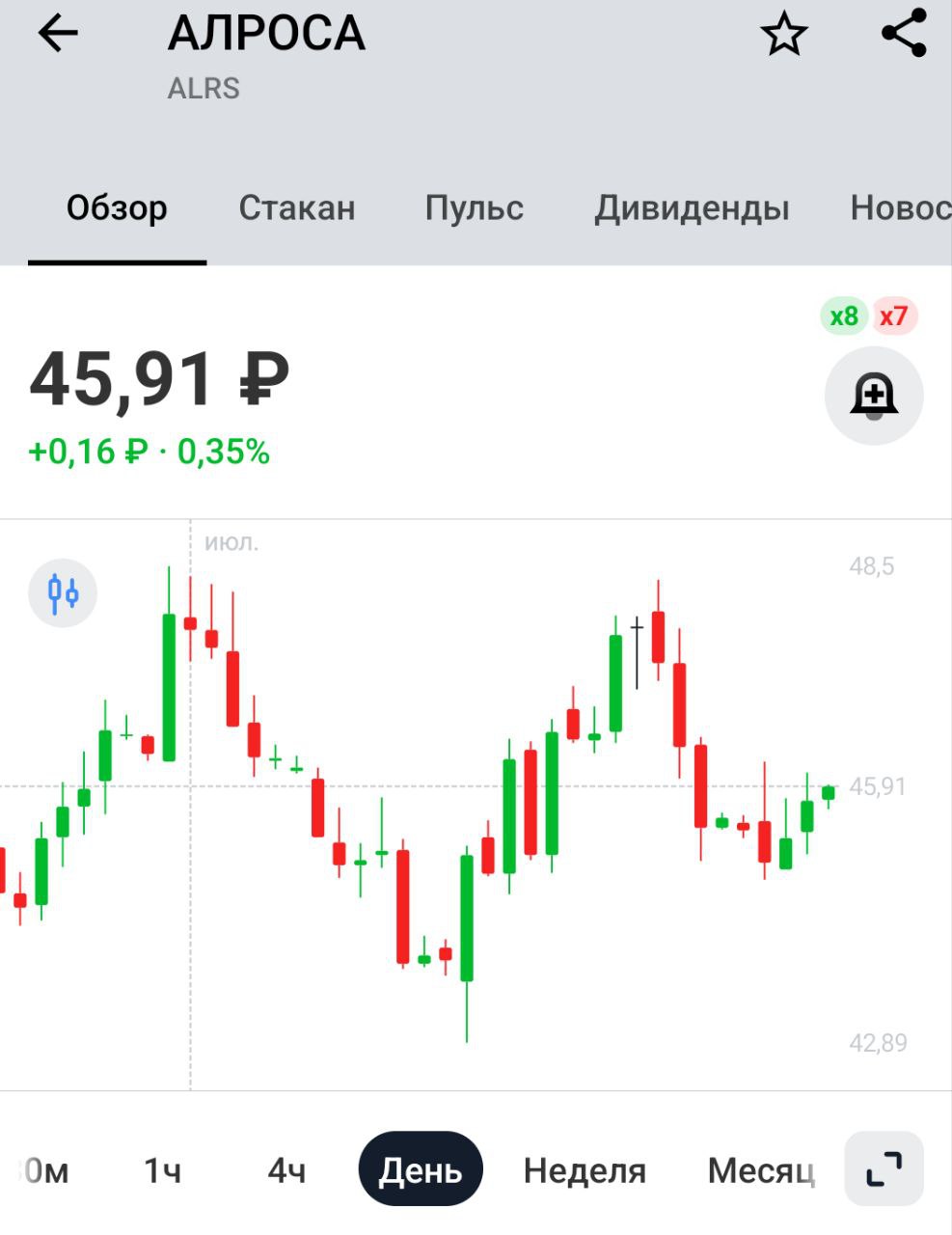 Экспорт российских алмазов в Индию с января по май 2025 года упал на 43% г/г, до 2,1 млн каратов.    В денежном выражении экспорт сократился на 45% г/г, до $262,6 млн — Ведомости   Сюда же добавляются новые санкции от Трампа. Ничего хорошего в Алросе ждать не приходится