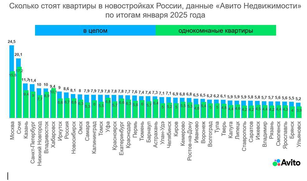 «Авито Недвижимость» подвела итоги января 2025 года на рынке первичного жилья в России  В среднем по стране предложение на платформе по сравнению с январем 2024 года выросло на 39%. Выбор однушек увеличился на 44%, студий — на 42%, двушек — на 36%, трешек — на 26%.  Предложение увеличилось в 34 из 42 городов, которые попали в исследование платформы.    Самый заметный рост зафиксирован в Ярославле и Воронеже  в 2,9 раза , Калининграде  в 2,6 раза , Казани  в 2,2 раза , Иванове  в 2,1 раза  и Рязани  в 2 раза .    По итогам января 2025 года дешевле всего купить квартиру на первичном рынке можно было в Ульяновске  5,2 млн рублей , Брянске  5,5 млн рублей , Ярославле и Смоленске  по 5,6 млн рублей .  Самые высокие цены — в Москве  24,5 млн руб , Сочи  20,1 млн руб , Казани  11,7 млн руб  и Санкт-Петербурге  11,4 млн руб .