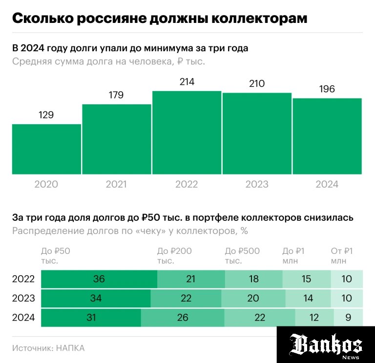 Средний долг россиянина коллекторам упал ниже 200 тыс. рублей впервые за 3 года.  Наиболее распространенными оказались долги до 50 тыс. руб. - их доля в 2024 году составляла 31%. Bankos_News