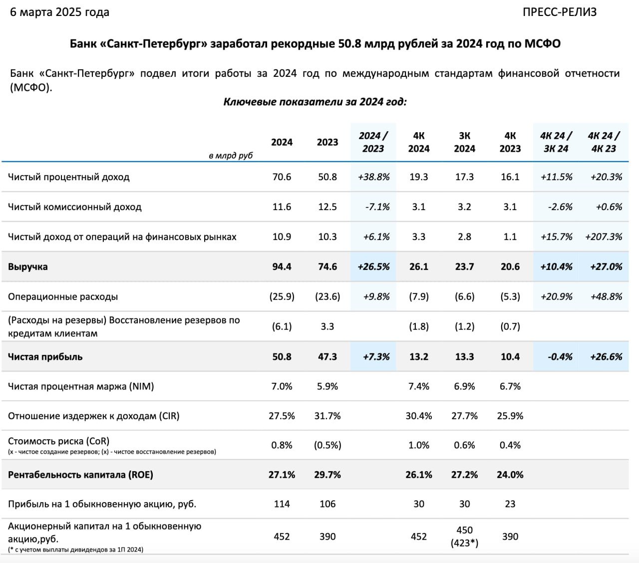 За 2024 год Банк «Санкт-Петербург» заработал рекордную чистую прибыль по МСФО, которая составила 50.8 млрд рублей  +7.3% г/г     Чистый процентный доход составил рекордные 70.6 млрд рублей  +38.8% г/г     Чистый комиссионный доход составил 11.6 млрд рублей  -7.1% г/г     Рентабельность капитала  ROE  за 2024 год составила 27.1%